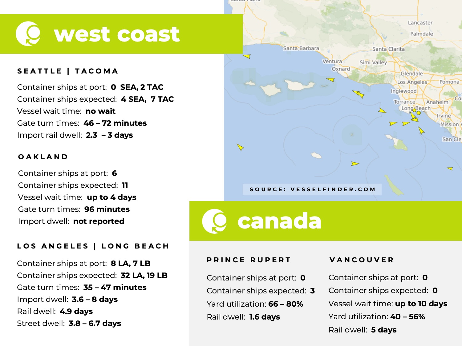 U.S. west coast, Canada, port congestion, dwell