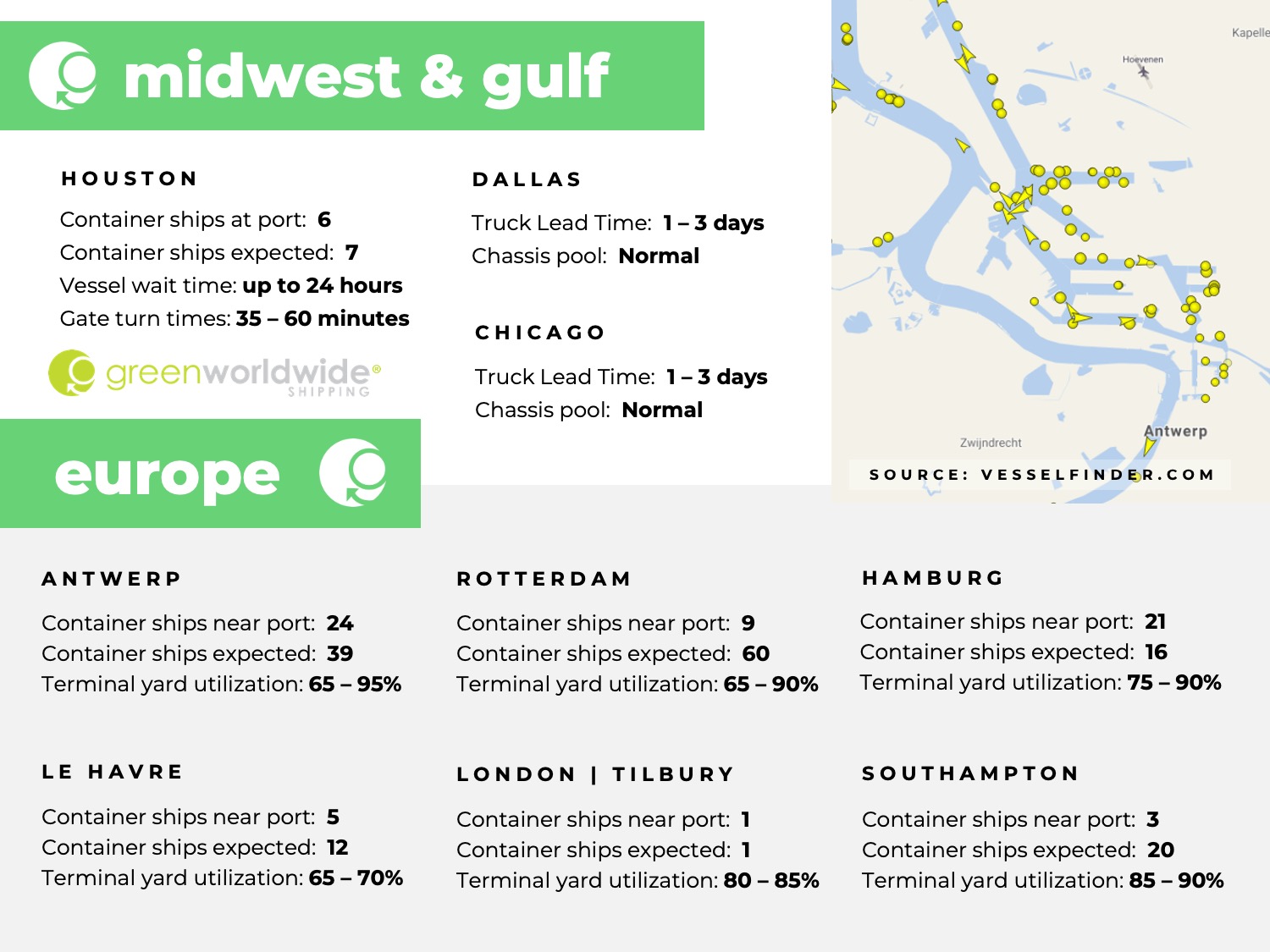 U.S. Gulf coast, port congestion, dwell times, US Midwest, Chicago, Houston, Dallas, Europe, Rotterdam, Le Havre, Southampton, London, Antwerp, Hampton, Tilbury