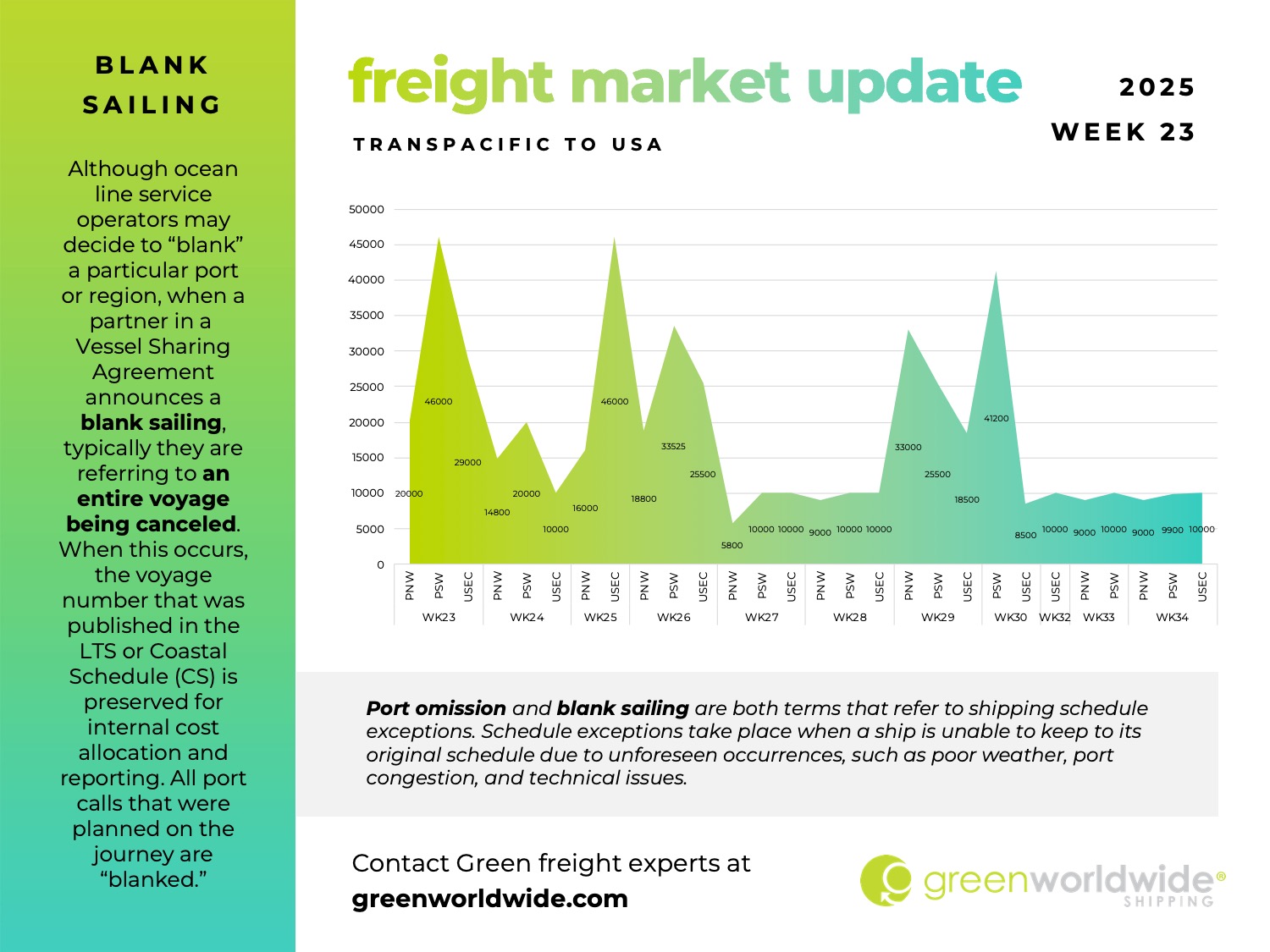 freight market update, port congestion, capacity, blank sailings, canada labor action, canada strike, transpacific trade lane, transpacific trade, capacity, blank sailing, volume, capacity, blank sailings