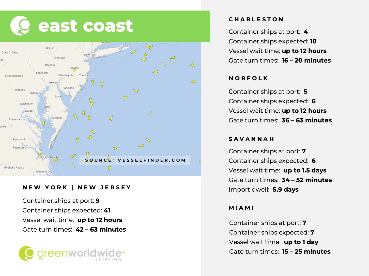 U.S. East coast, port congestion, dwell times, New York, New Jersey, Savannah, Charleston, Norfolk, Miami