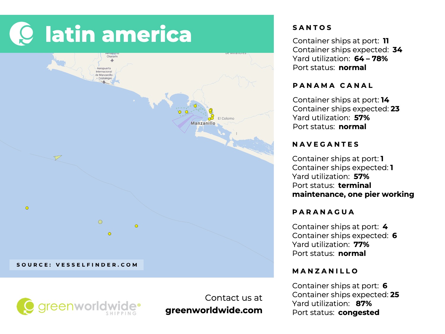 latin america, panama canal, port congestion, port operations, container vessels