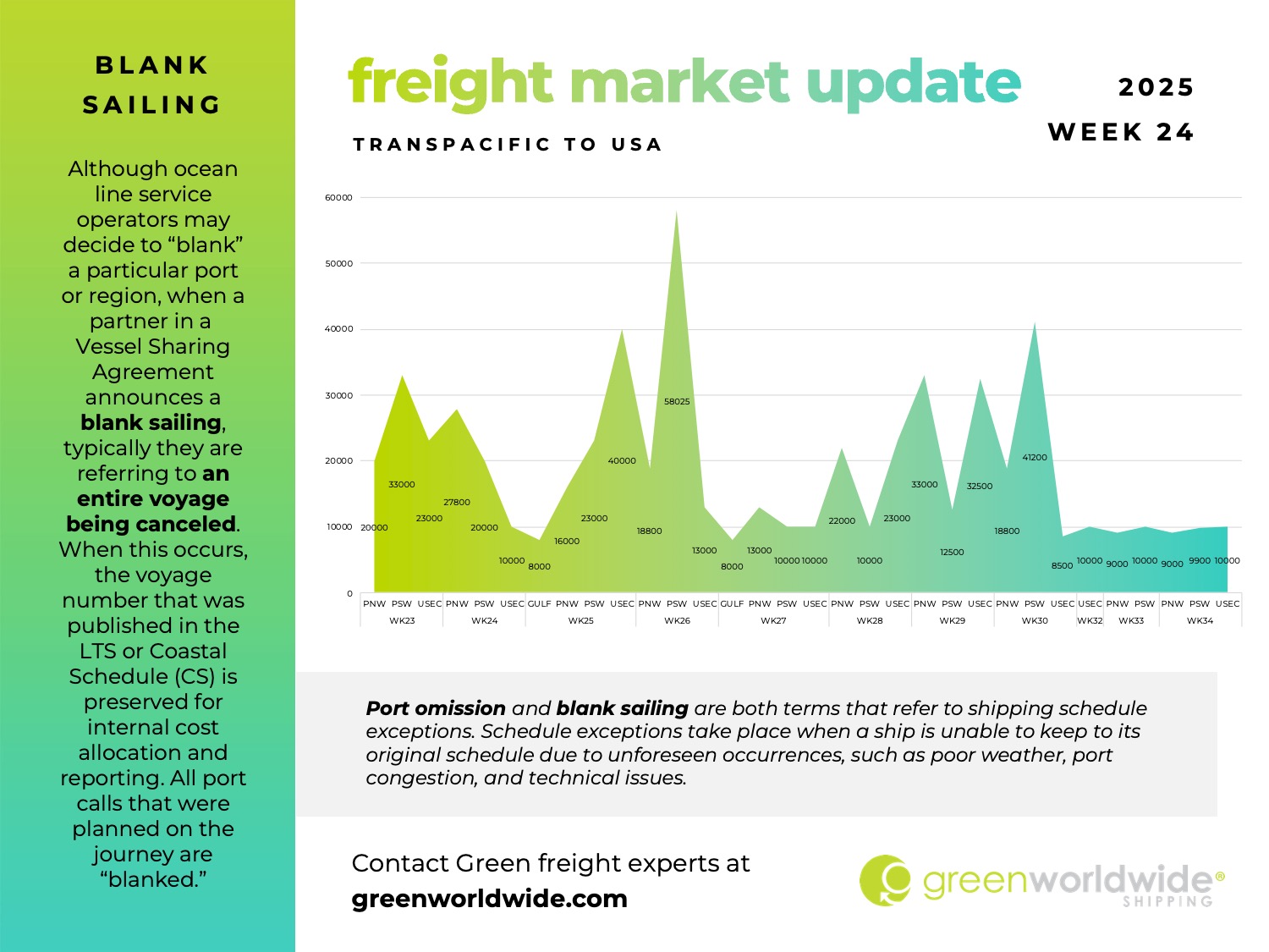 freight market update, port congestion, capacity, blank sailings, canada labor action, canada strike, transpacific trade lane, transpacific trade, capacity, blank sailing, volume, capacity, blank sailings