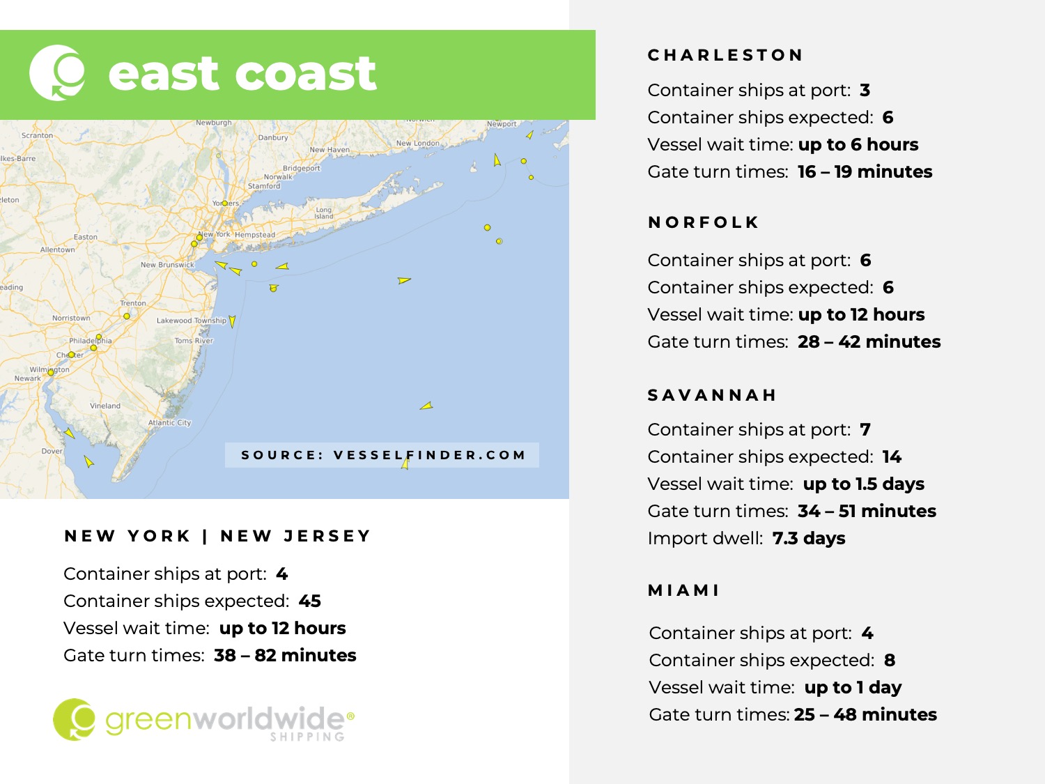 U.S. East coast, port congestion, dwell times, New York, New Jersey, Savannah, Charleston, Norfolk, Miami