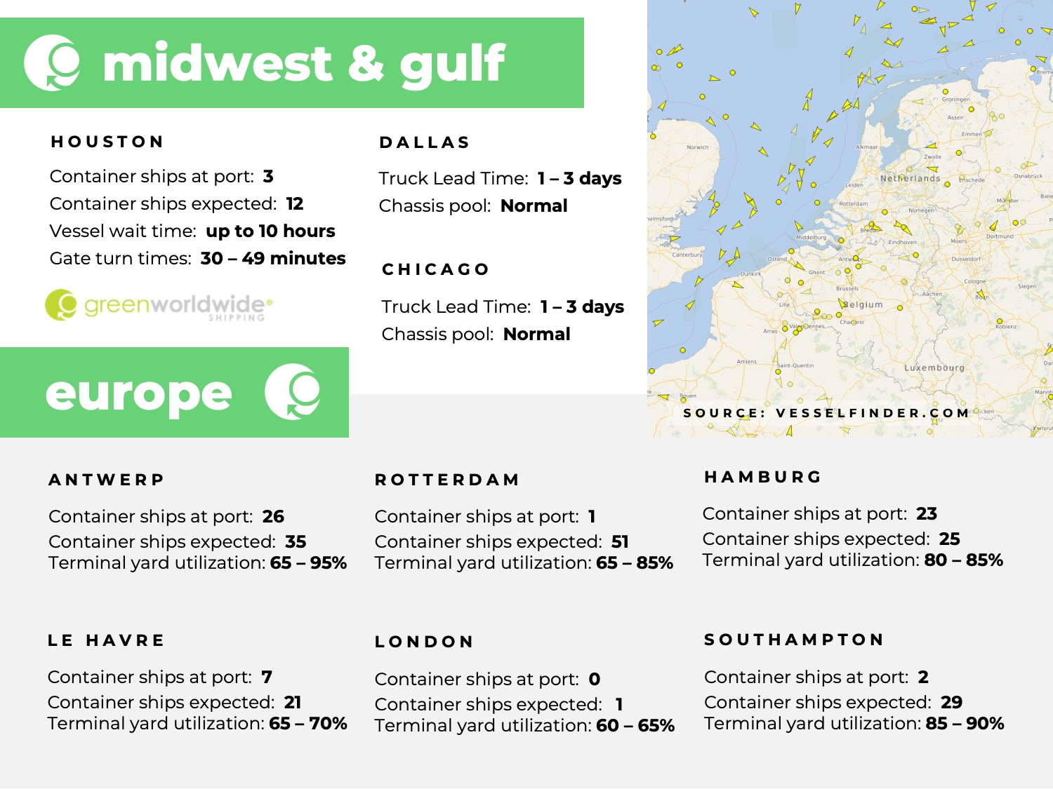 U.S. Gulf coast, port congestion, dwell times, US Midwest, Chicago, Houston, Dallas, Europe, Rotterdam, Le Havre, Southampton, London, Antwerp, Hampton, Tilbury