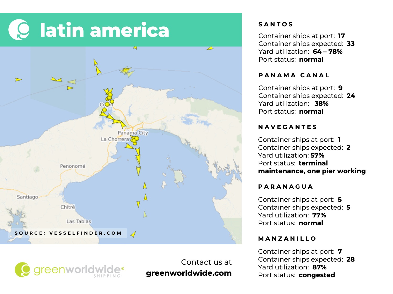latin america, panama canal, port congestion, port operations, container vessels