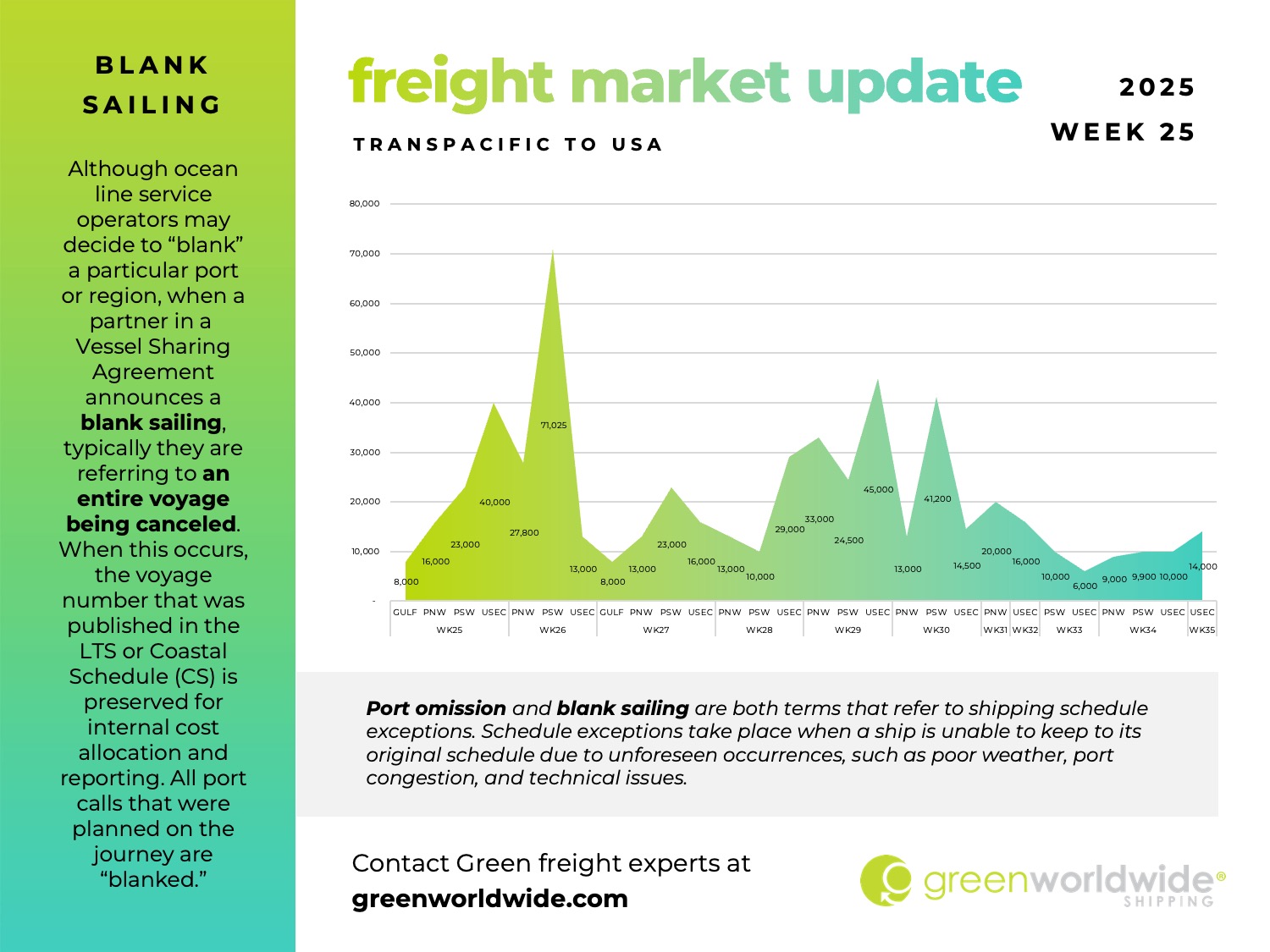 freight market update, port congestion, capacity, blank sailings, canada labor action, canada strike, transpacific trade lane, transpacific trade, capacity, blank sailing, volume, capacity, blank sailings