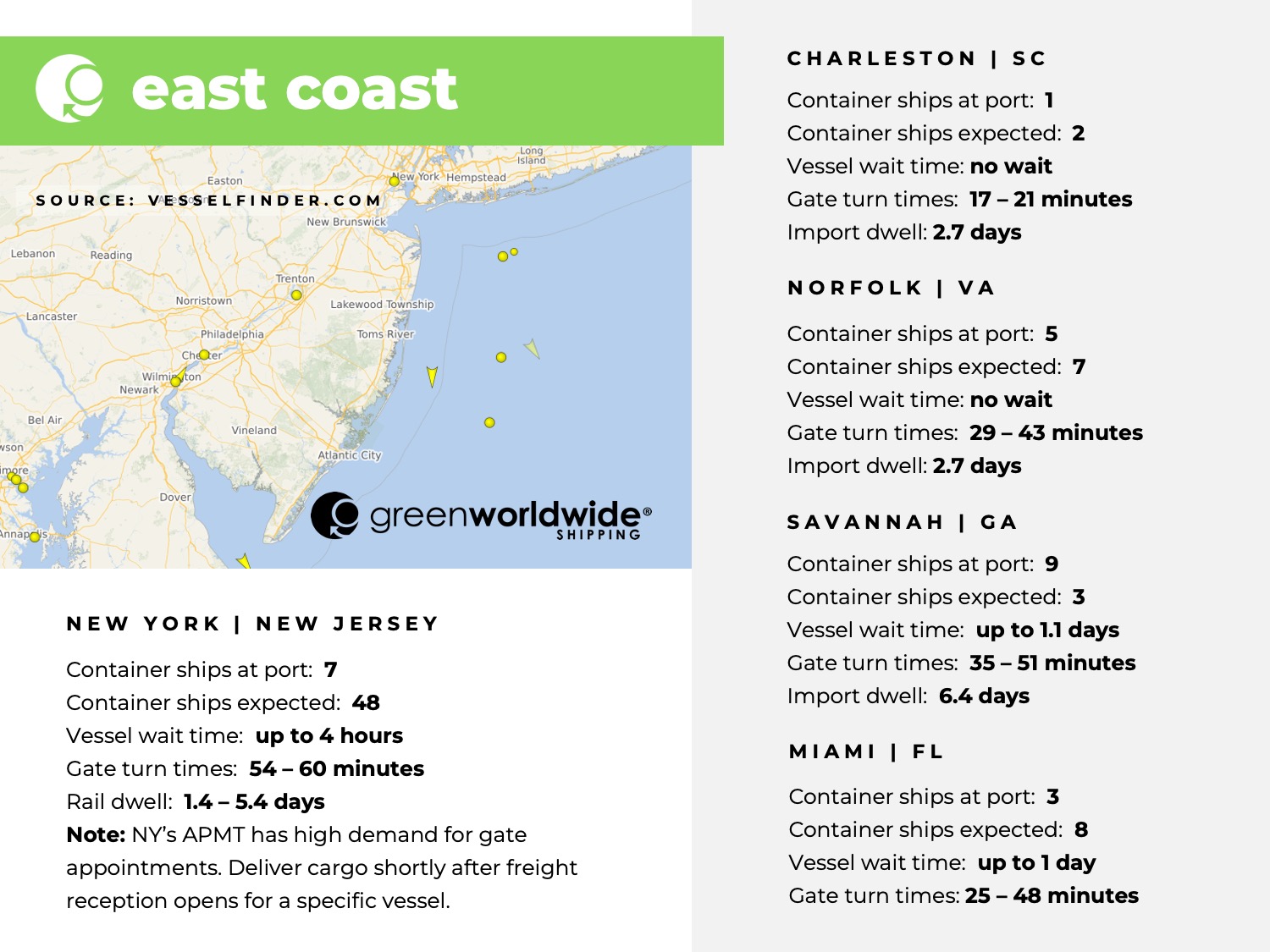 U.S. East coast, port congestion, dwell times, New York, New Jersey, Savannah, Charleston, Norfolk, Miami