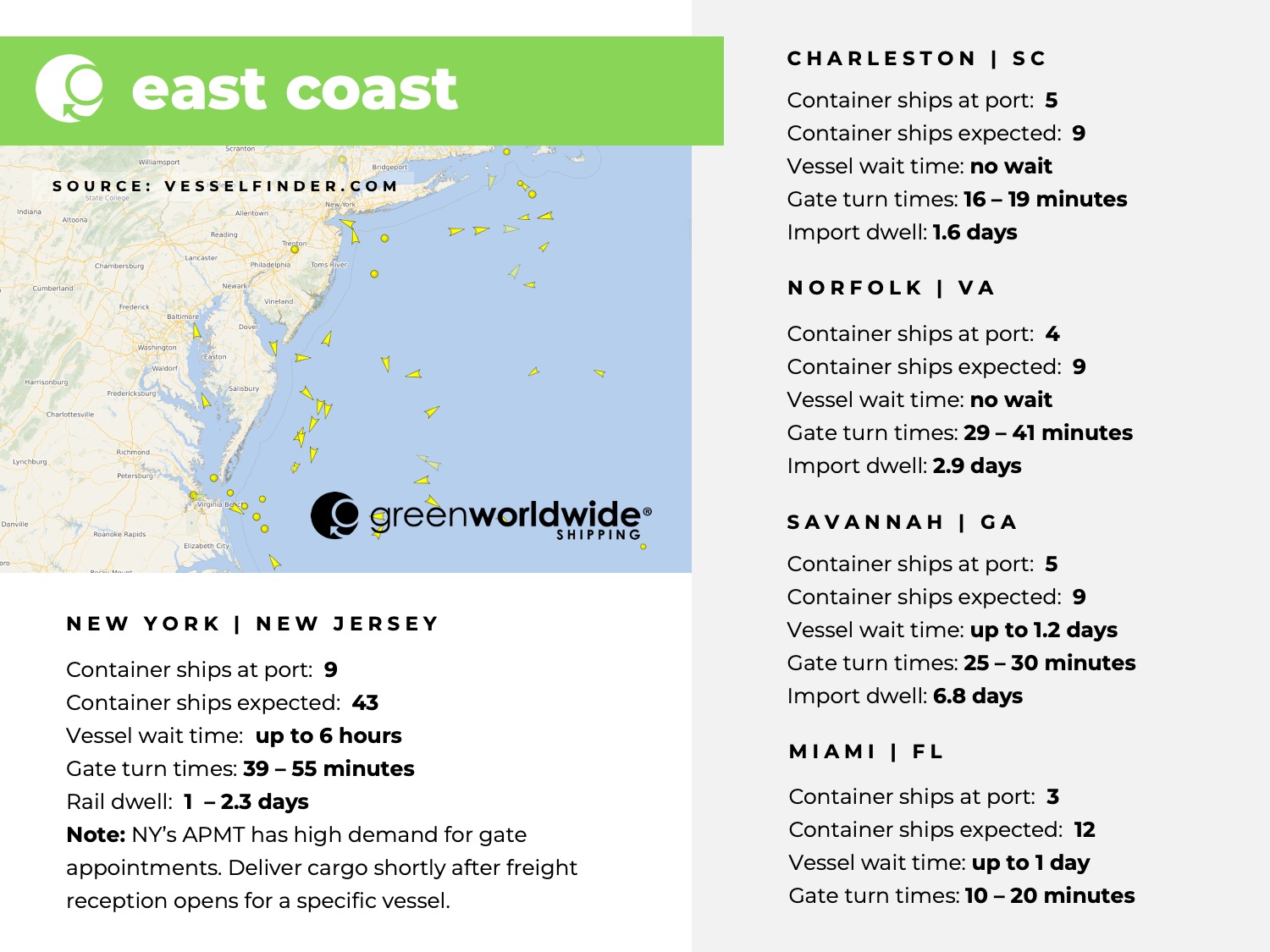 U.S. East coast, port congestion, dwell times, New York, New Jersey, Savannah, Charleston, Norfolk, Miami