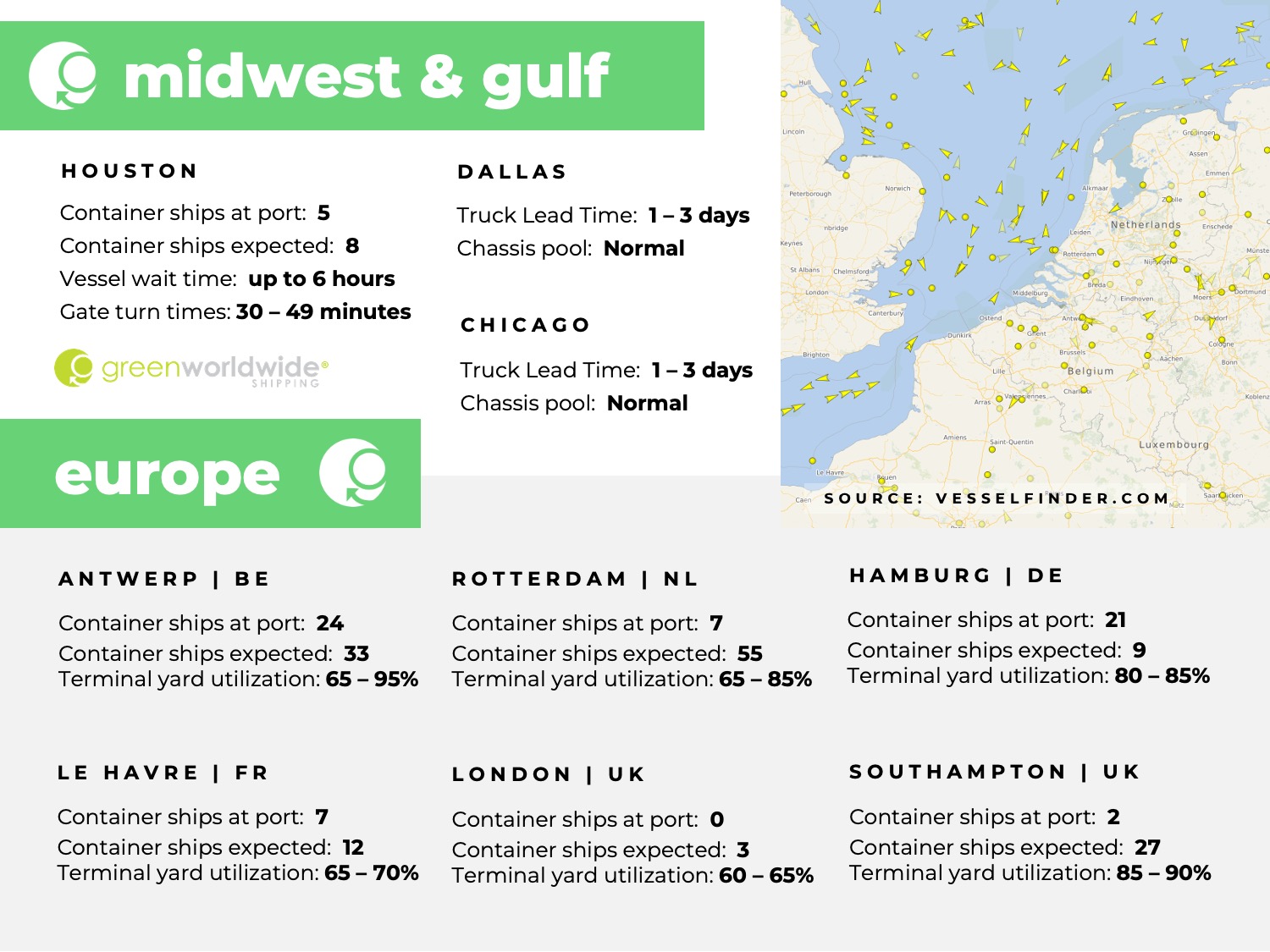 U.S. Gulf coast, port congestion, dwell times, US Midwest, Chicago, Houston, Dallas, Europe, Rotterdam, Le Havre, Southampton, London, Antwerp, Hampton, Tilbury