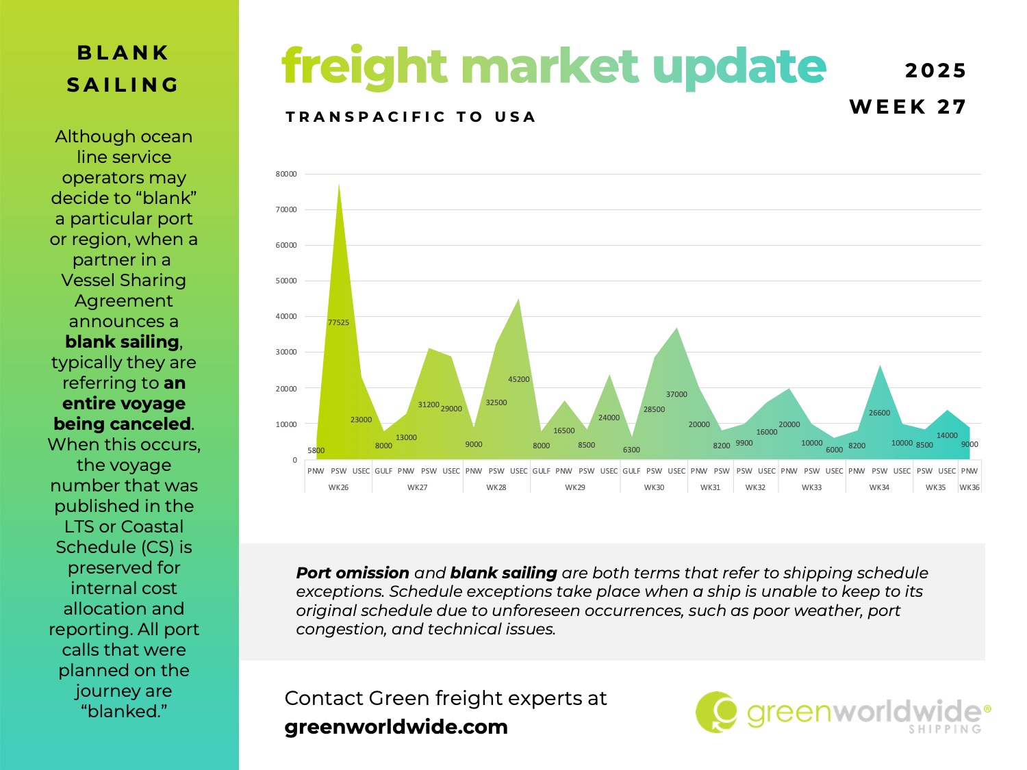 freight market update, port congestion, capacity, blank sailings, canada labor action, canada strike, transpacific trade lane, transpacific trade, capacity, blank sailing, volume, capacity, blank sailings