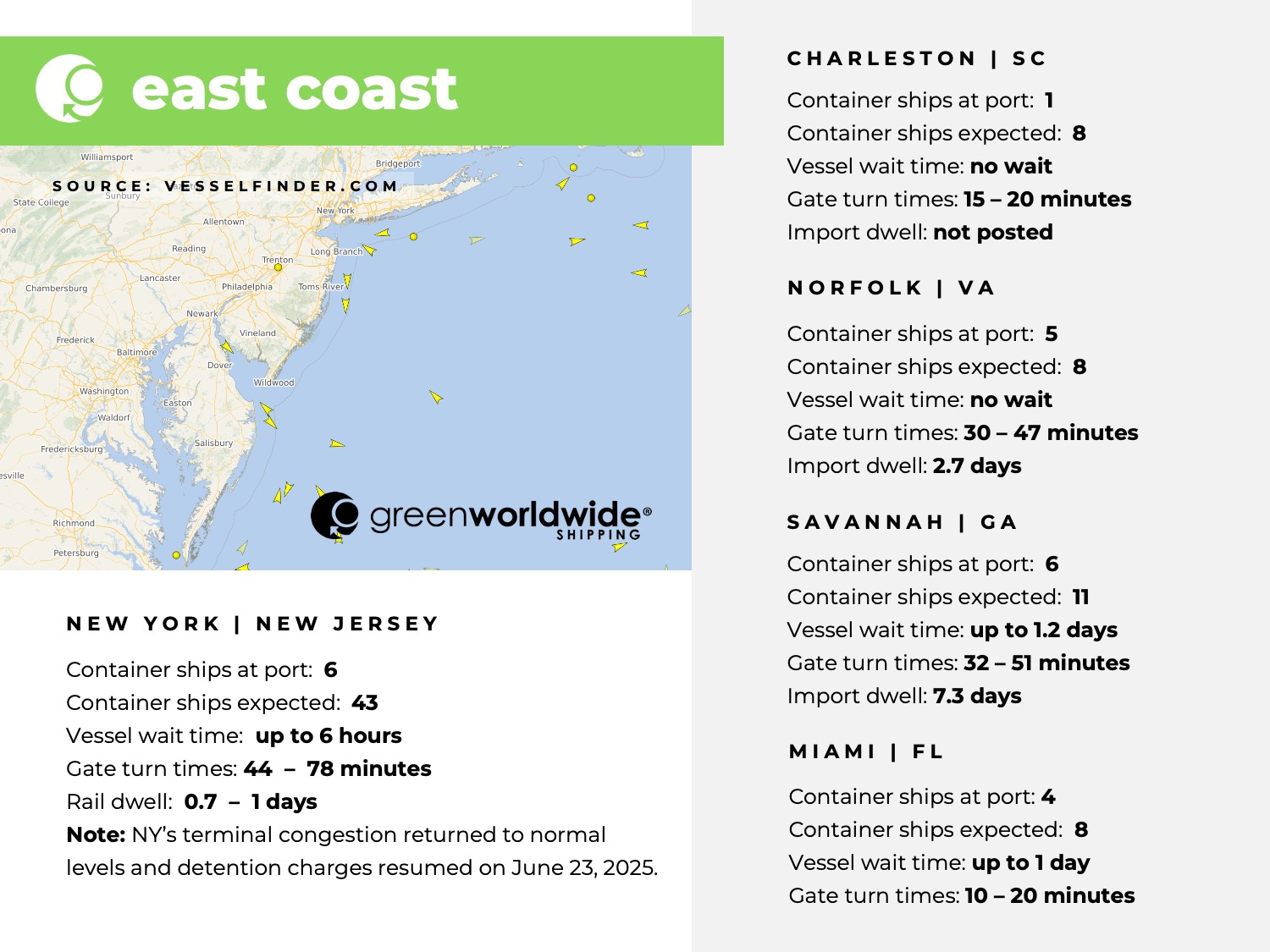 U.S. East coast, port congestion, dwell times, New York, New Jersey, Savannah, Charleston, Norfolk, Miami