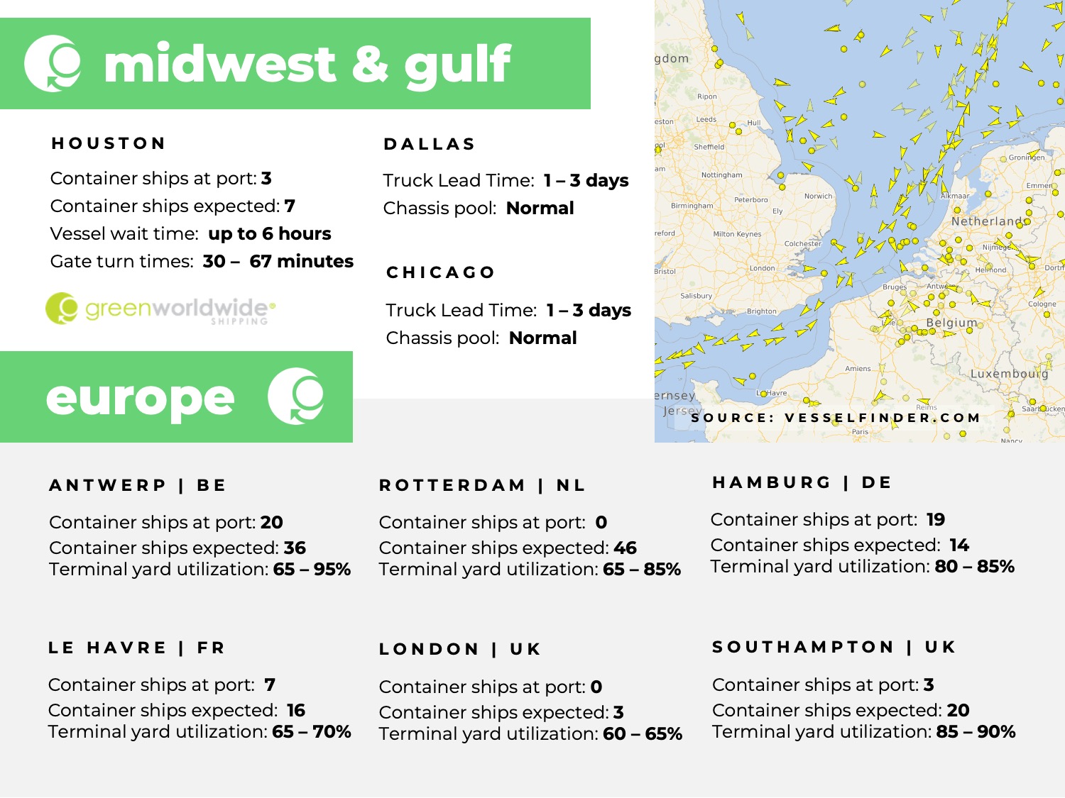 U.S. Gulf coast, port congestion, dwell times, US Midwest, Chicago, Houston, Dallas, Europe, Rotterdam, Le Havre, Southampton, London, Antwerp, Hampton, Tilbury