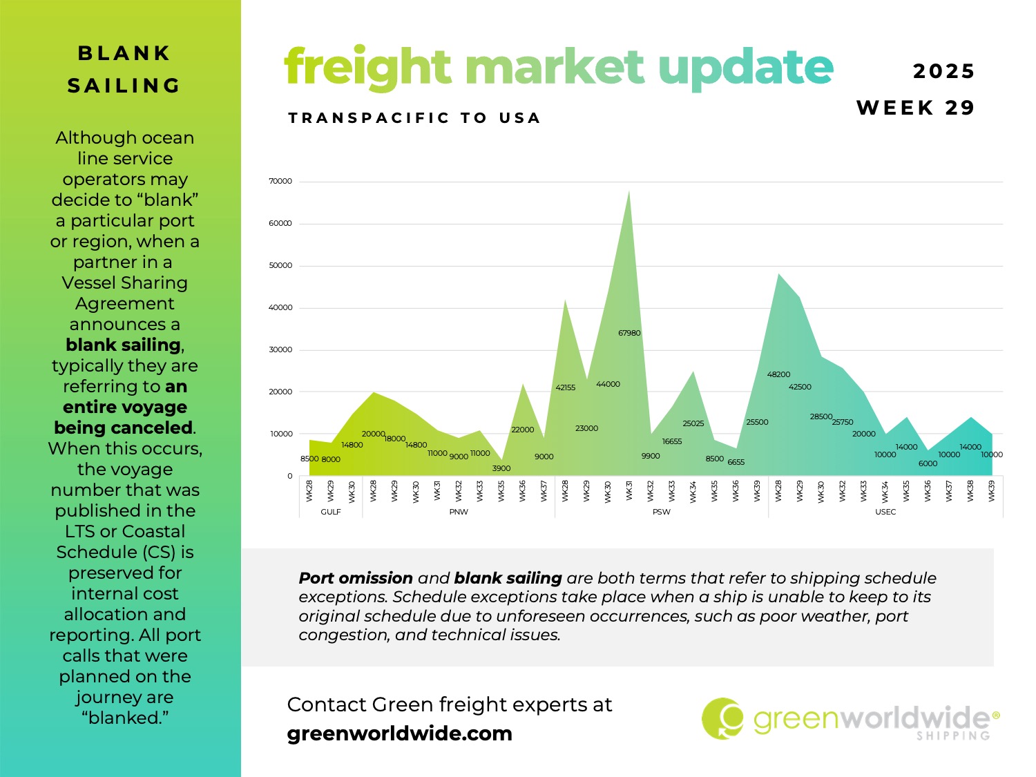 freight market update, port congestion, capacity, blank sailings, canada labor action, canada strike, transpacific trade lane, transpacific trade, capacity, blank sailing, volume, capacity, blank sailings