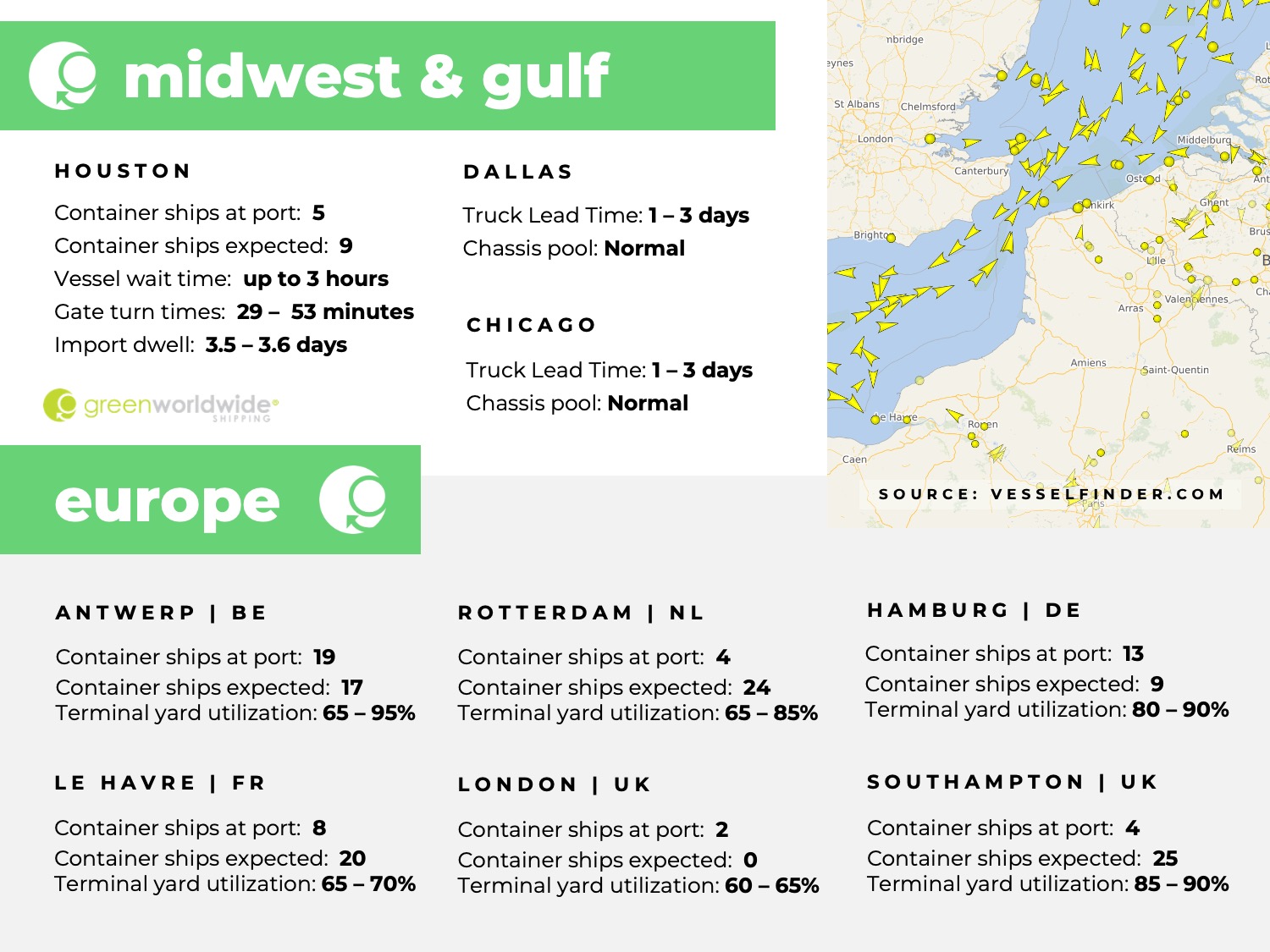 U.S. Gulf coast, port congestion, dwell times, US Midwest, Chicago, Houston, Dallas, Europe, Rotterdam, Le Havre, Southampton, London, Antwerp, Hampton, Tilbury