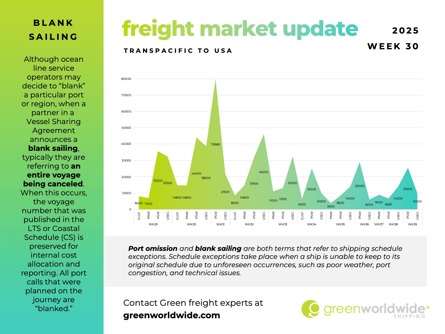 freight market update, port congestion, capacity, blank sailings, canada labor action, canada strike, transpacific trade lane, transpacific trade, capacity, blank sailing, volume, capacity, blank sailings