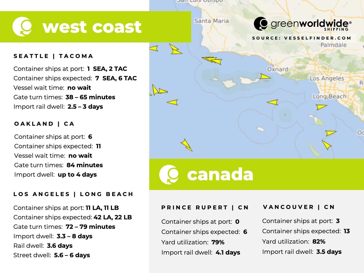 U.S. west coast, Canada, port congestion, dwell