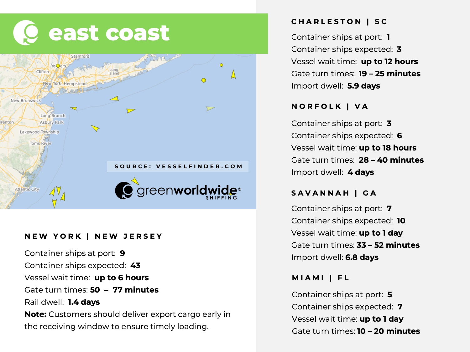 U.S. East coast, port congestion, dwell times, New York, New Jersey, Savannah, Charleston, Norfolk, Miami