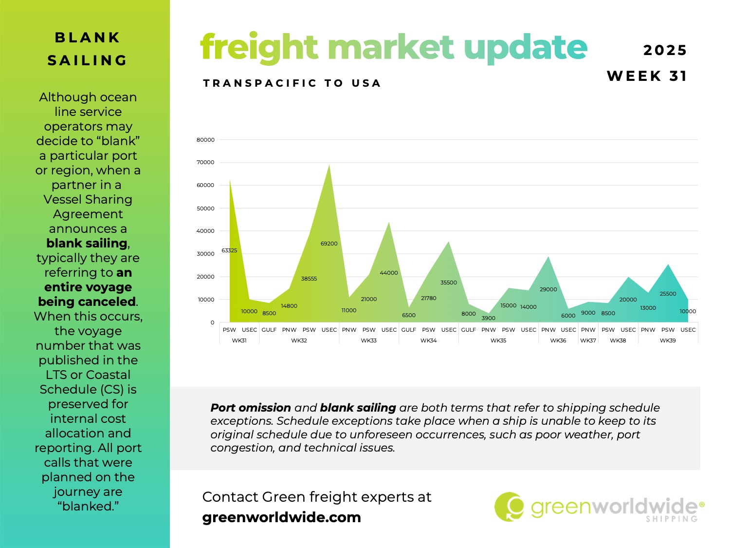 freight market update, port congestion, capacity, blank sailings, canada labor action, canada strike, transpacific trade lane, transpacific trade, capacity, blank sailing, volume, capacity, blank sailings
