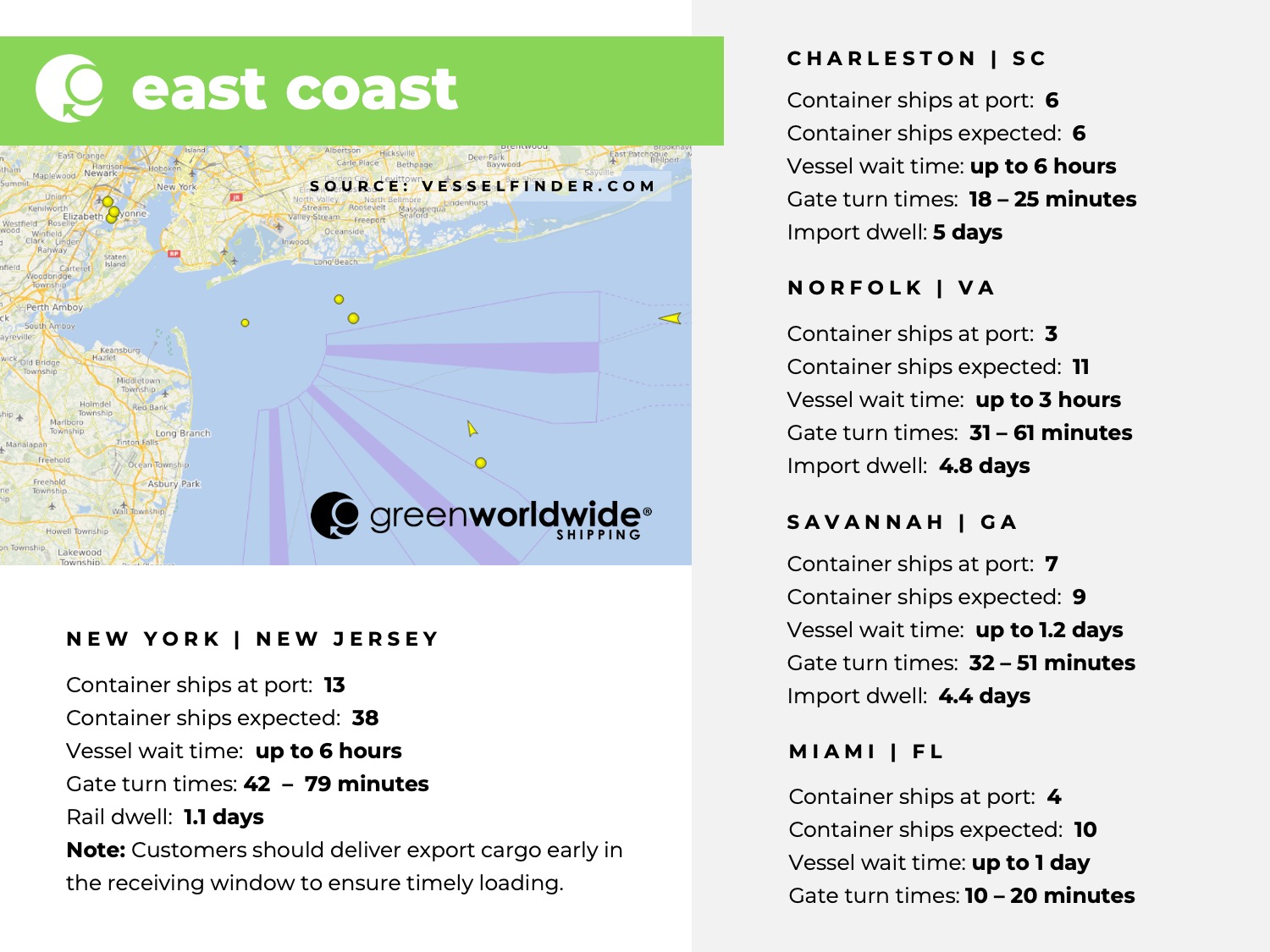 U.S. East coast, port congestion, dwell times, New York, New Jersey, Savannah, Charleston, Norfolk, Miami