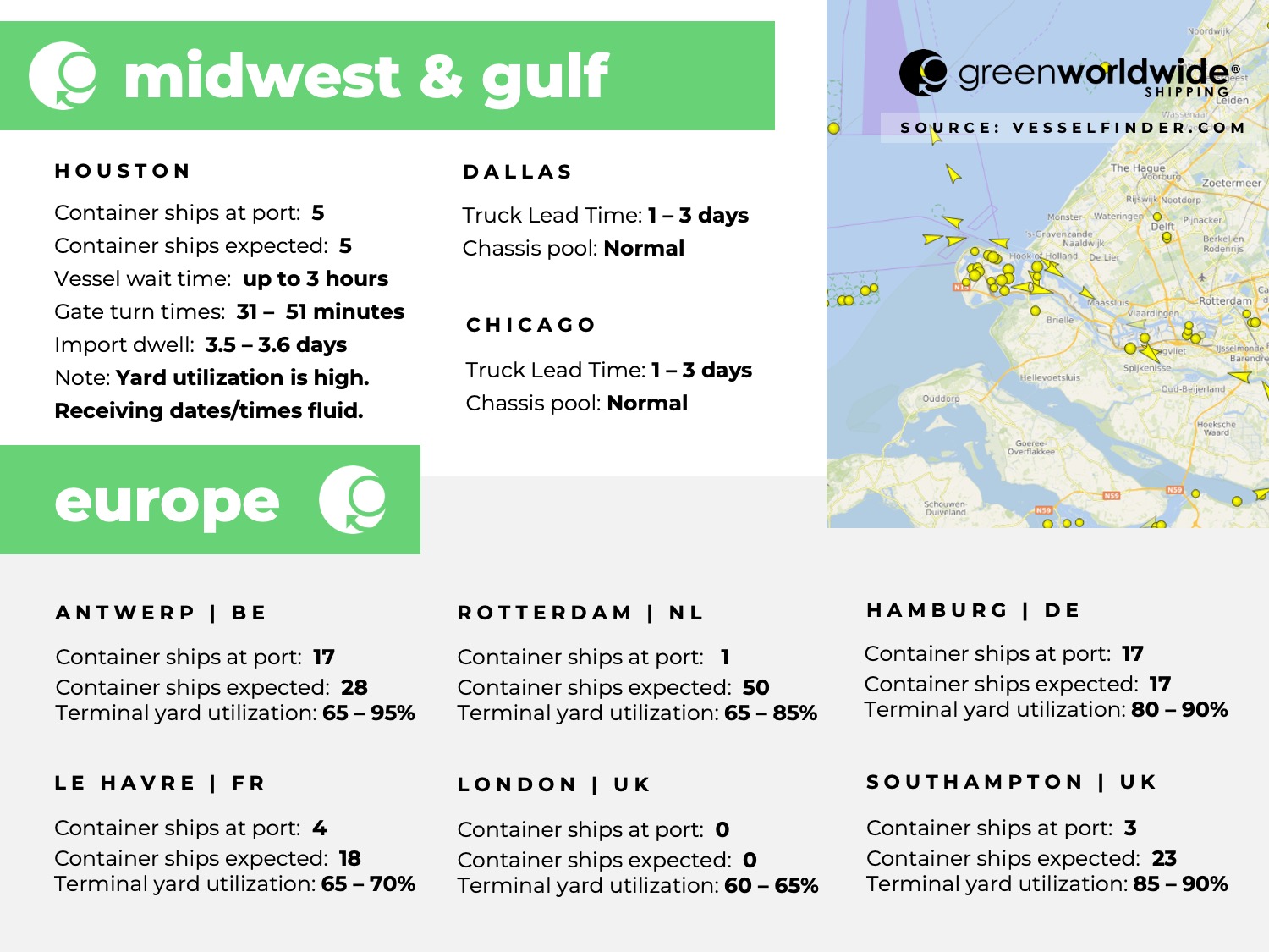 U.S. Gulf coast, port congestion, dwell times, US Midwest, Chicago, Houston, Dallas, Europe, Rotterdam, Le Havre, Southampton, London, Antwerp, Hampton, Tilbury