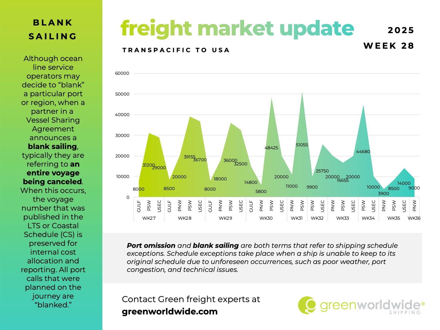 freight market update, port congestion, capacity, blank sailings, canada labor action, canada strike, transpacific trade lane, transpacific trade, capacity, blank sailing, volume, capacity, blank sailings