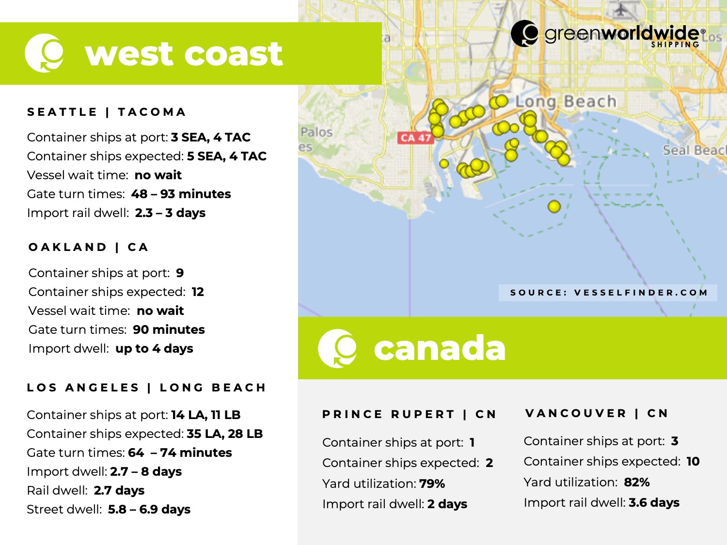 U.S. west coast, Canada, port congestion, dwell