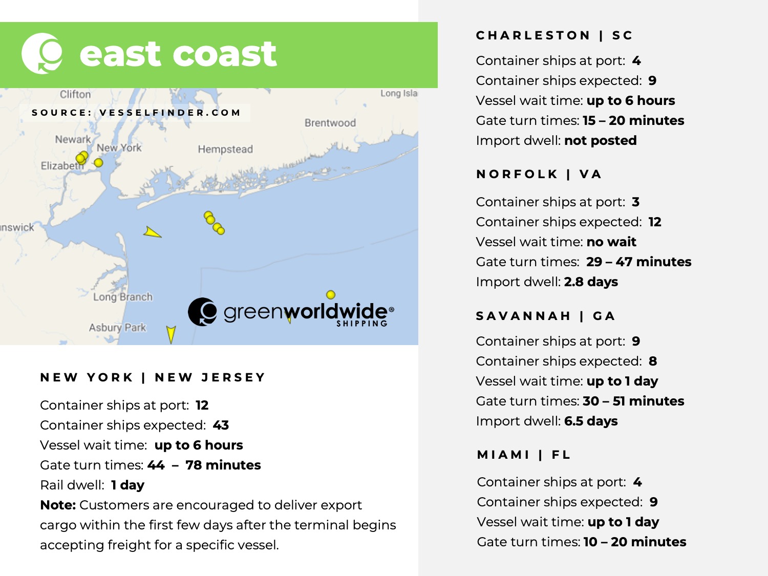 U.S. East coast, port congestion, dwell times, New York, New Jersey, Savannah, Charleston, Norfolk, Miami