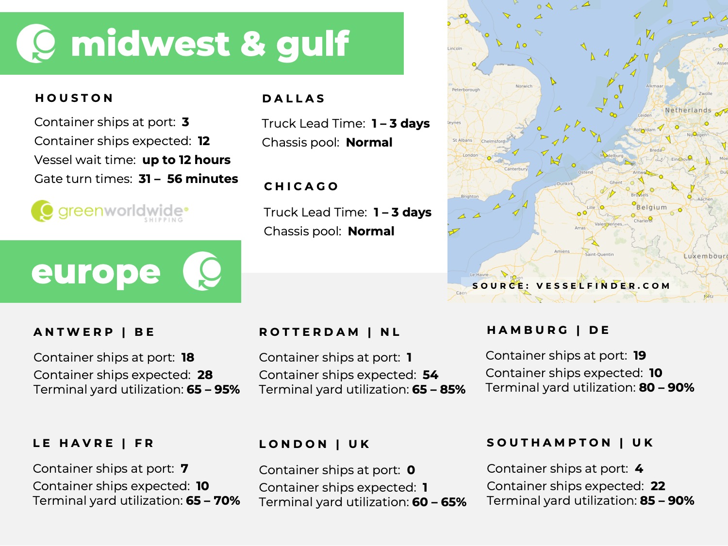 U.S. Gulf coast, port congestion, dwell times, US Midwest, Chicago, Houston, Dallas, Europe, Rotterdam, Le Havre, Southampton, London, Antwerp, Hampton, Tilbury