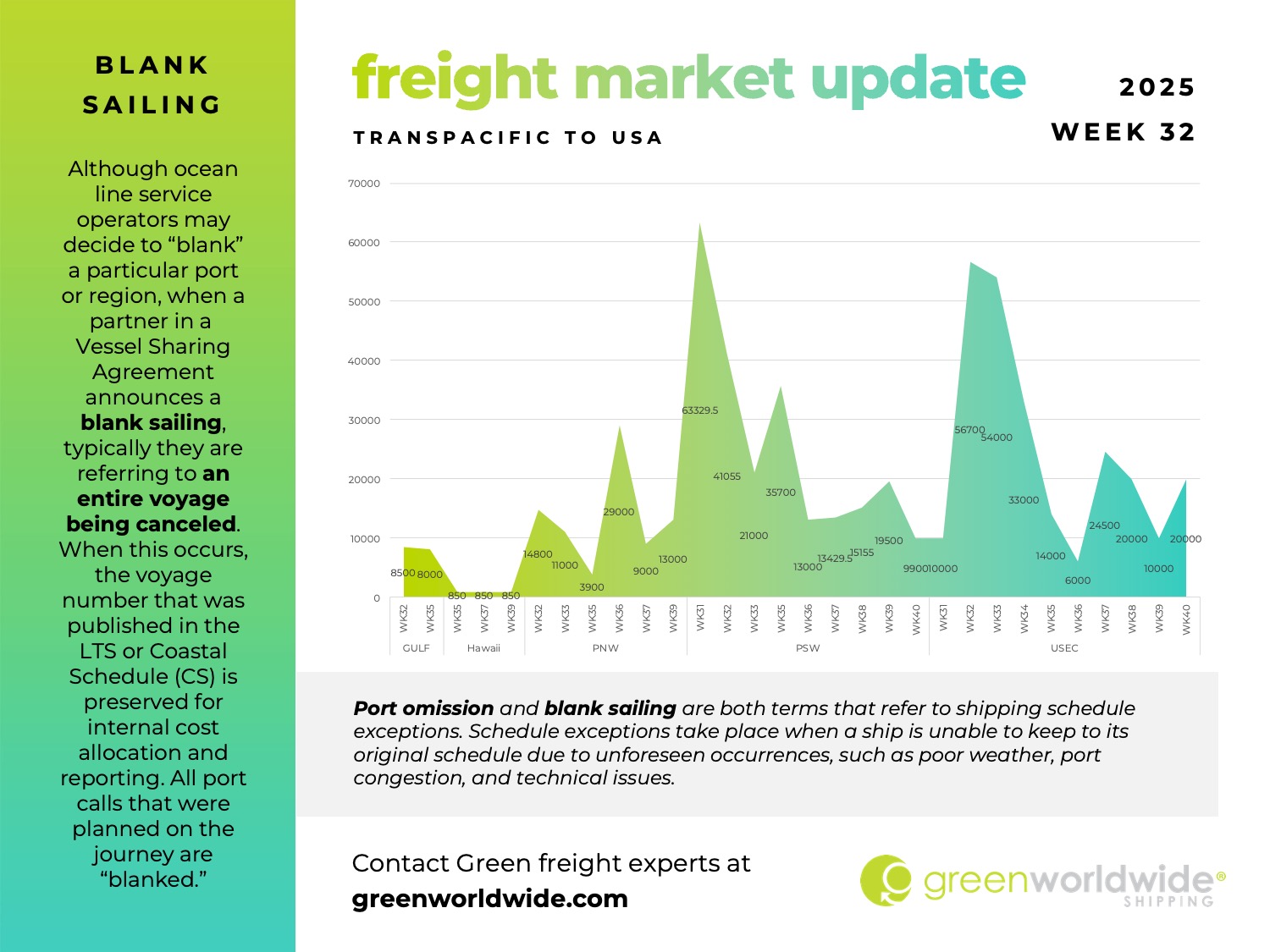 freight market update, port congestion, capacity, blank sailings, canada labor action, canada strike, transpacific trade lane, transpacific trade, capacity, blank sailing, volume, capacity, blank sailings