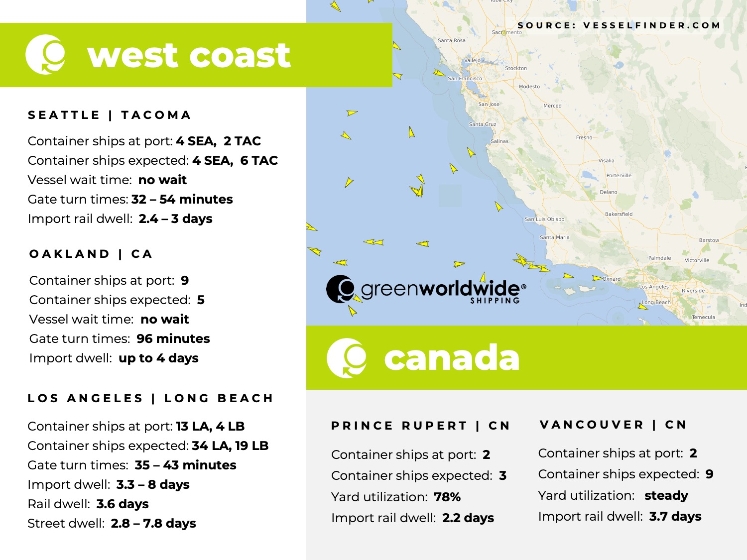 U.S. west coast, Canada, port congestion, dwell