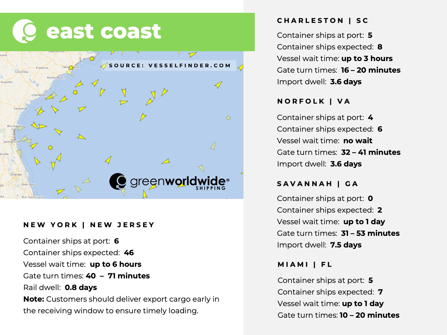U.S. East coast, port congestion, dwell times, New York, New Jersey, Savannah, Charleston, Norfolk, Miami