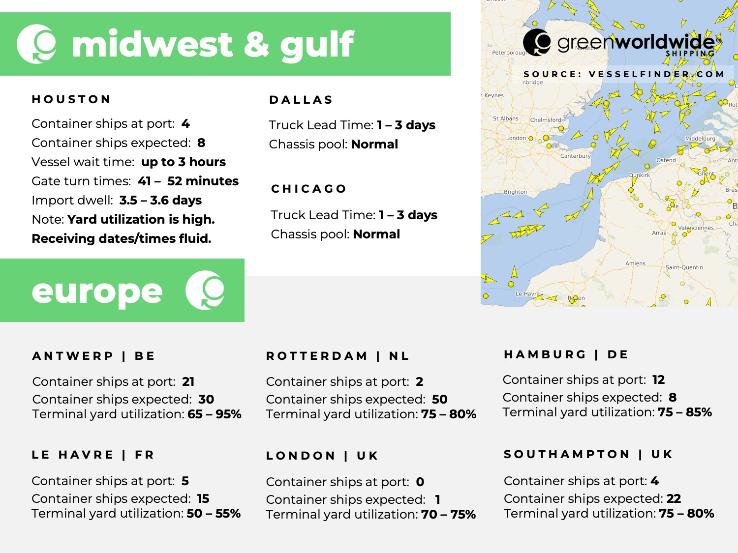 U.S. Gulf coast, port congestion, dwell times, US Midwest, Chicago, Houston, Dallas, Europe, Rotterdam, Le Havre, Southampton, London, Antwerp, Hampton, Tilbury