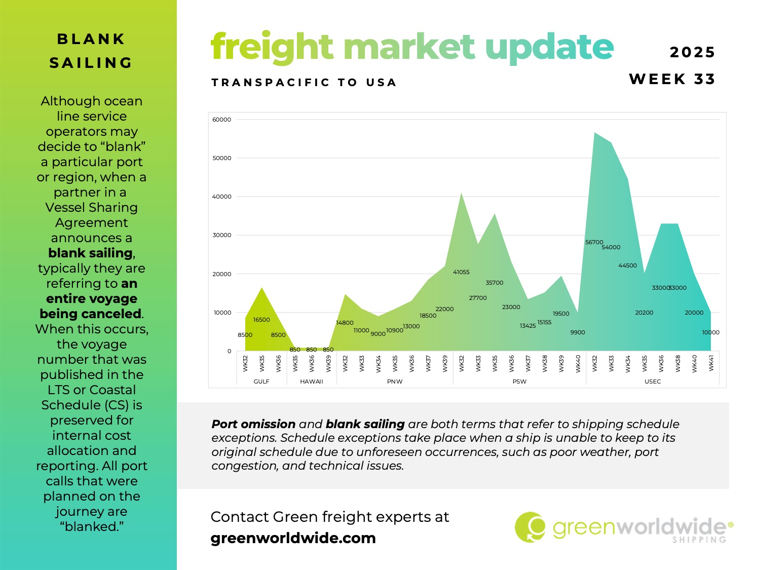 freight market update, port congestion, capacity, blank sailings, canada labor action, canada strike, transpacific trade lane, transpacific trade, capacity, blank sailing, volume, capacity, blank sailings