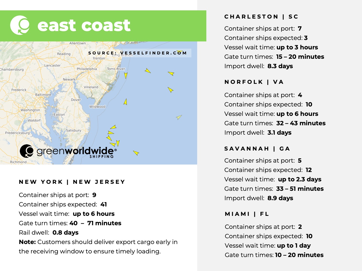 U.S. East coast, port congestion, dwell times, New York, New Jersey, Savannah, Charleston, Norfolk, Miami