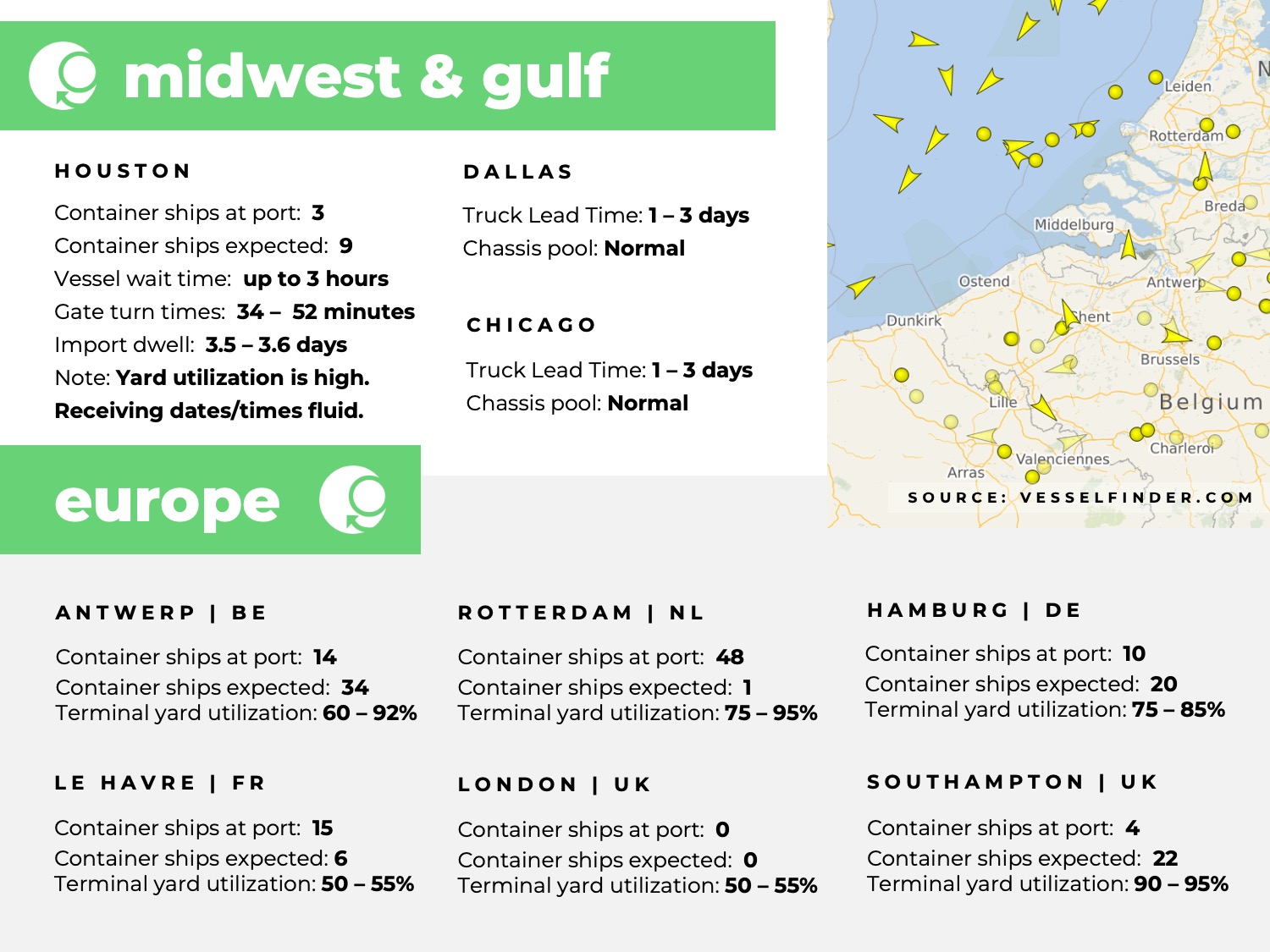 U.S. Gulf coast, port congestion, dwell times, US Midwest, Chicago, Houston, Dallas, Europe, Rotterdam, Le Havre, Southampton, London, Antwerp, Hampton, Tilbury