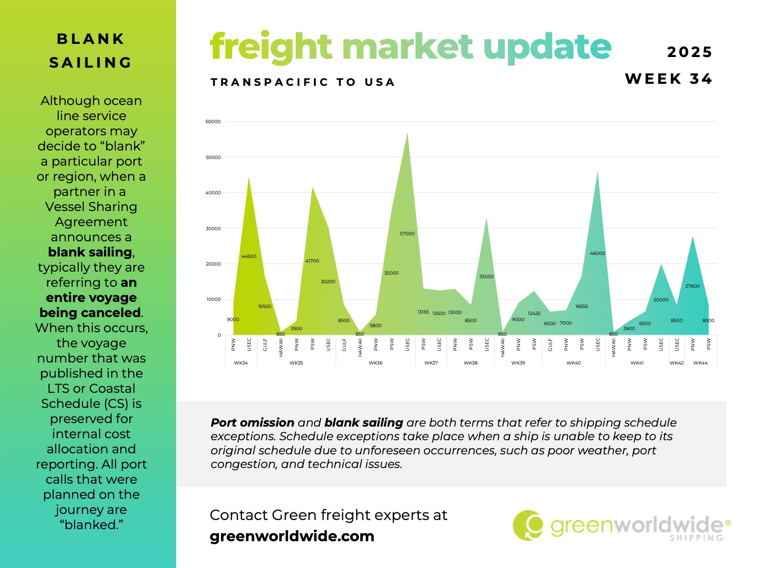 freight market update, port congestion, capacity, blank sailings, canada labor action, canada strike, transpacific trade lane, transpacific trade, capacity, blank sailing, volume, capacity, blank sailings