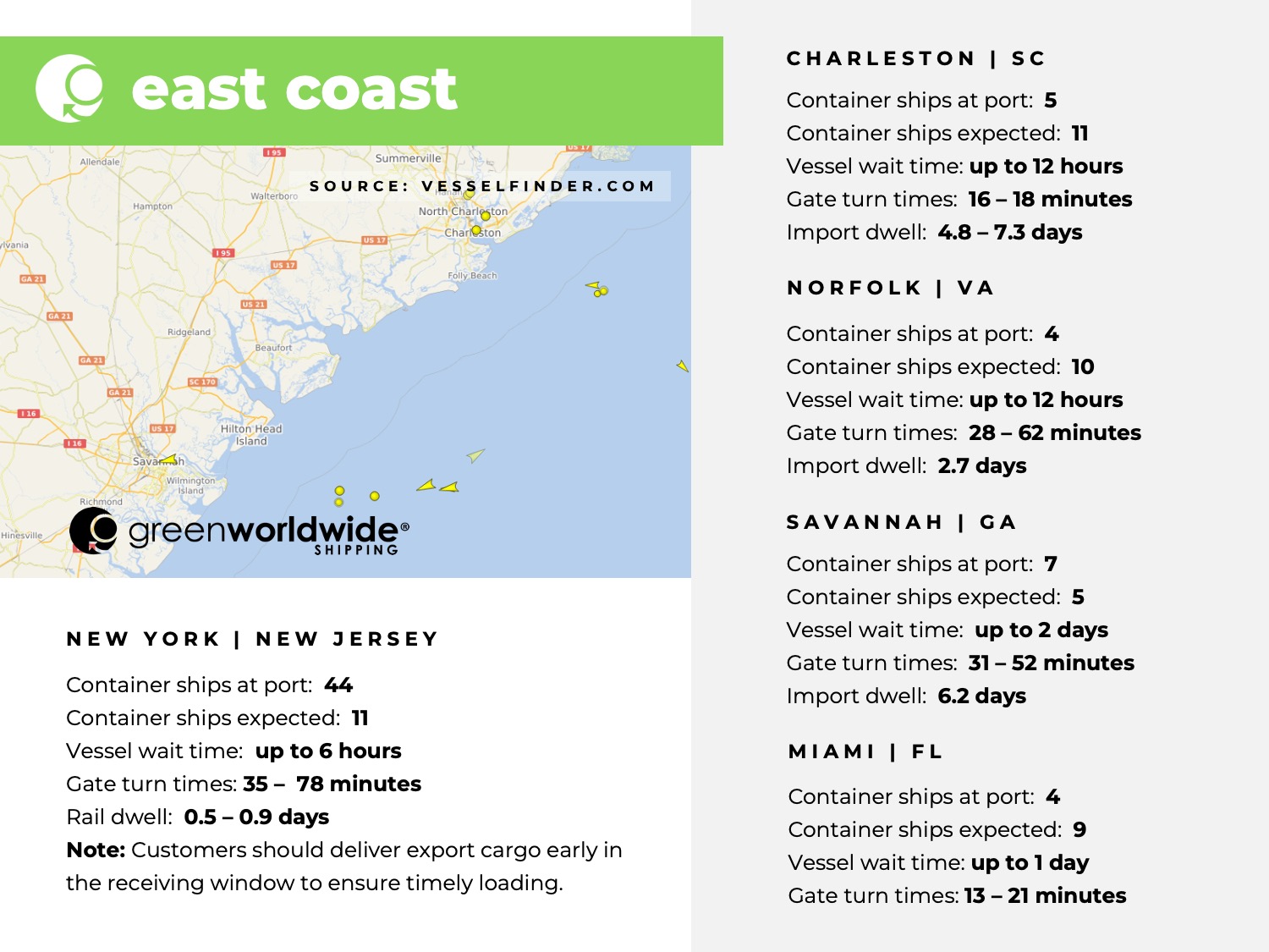 U.S. East coast, port congestion, dwell times, New York, New Jersey, Savannah, Charleston, Norfolk, Miami