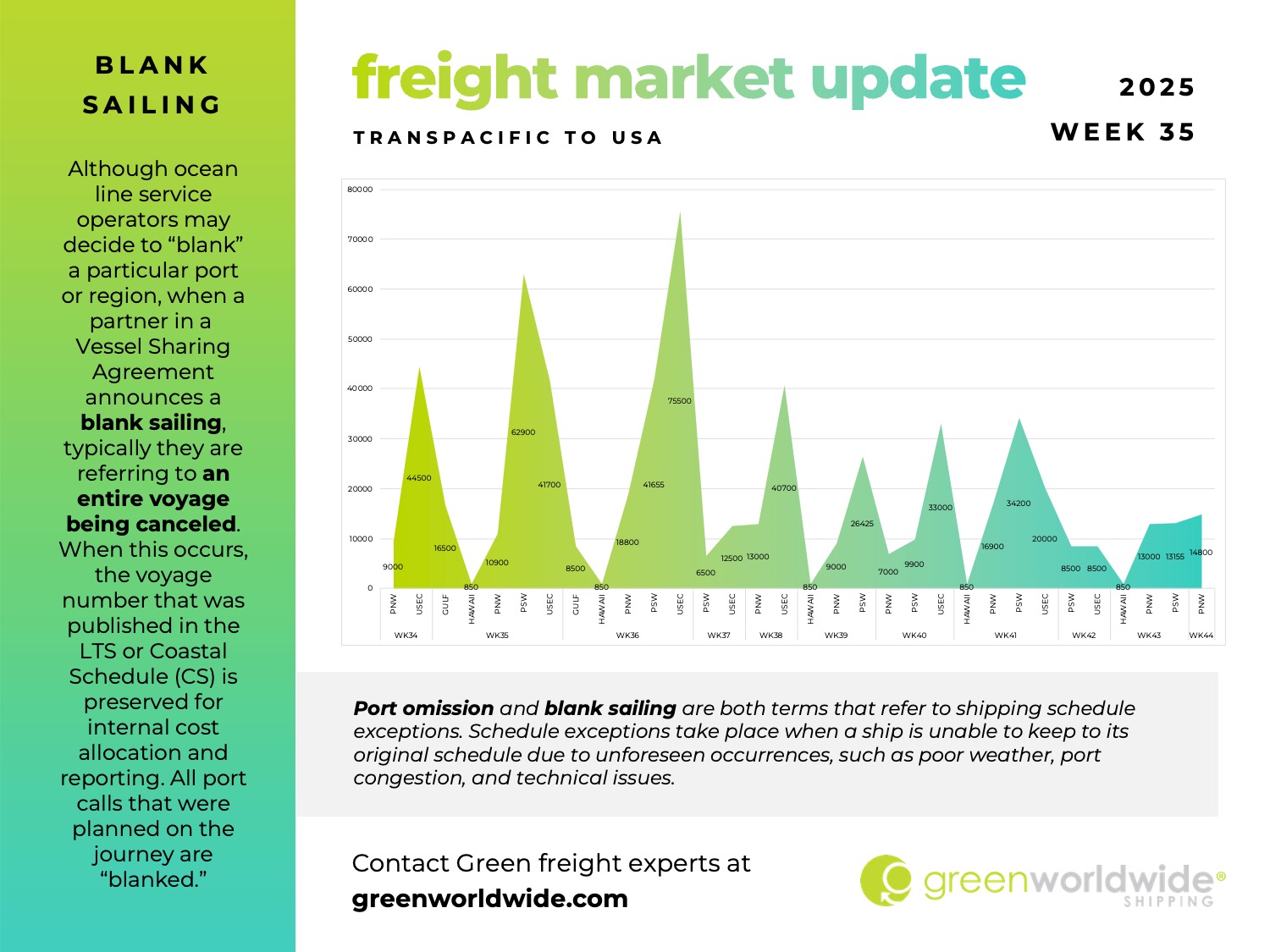 freight market update, port congestion, capacity, blank sailings, canada labor action, canada strike, transpacific trade lane, transpacific trade, capacity, blank sailing, volume, capacity, blank sailings