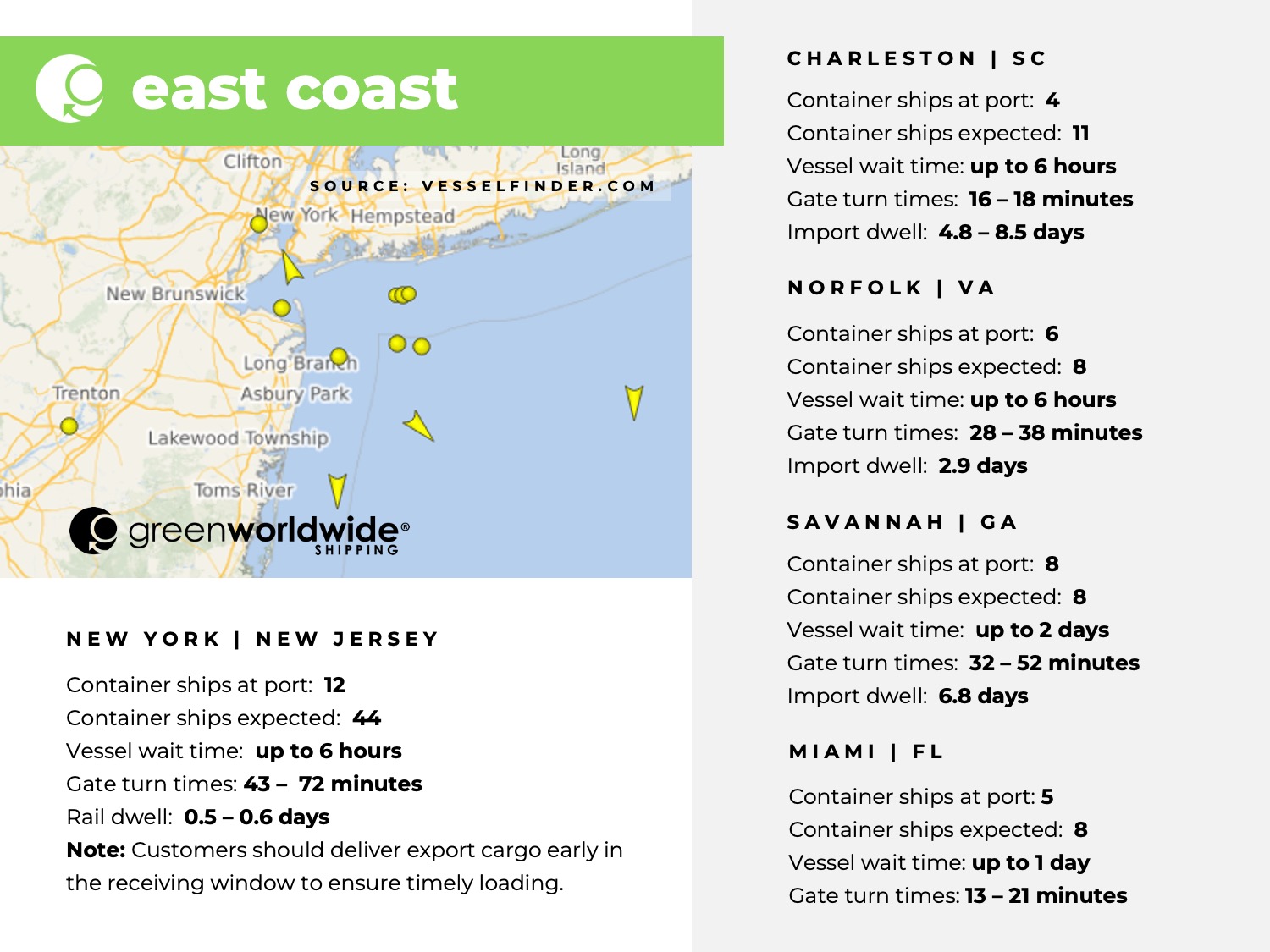U.S. East coast, port congestion, dwell times, New York, New Jersey, Savannah, Charleston, Norfolk, Miami