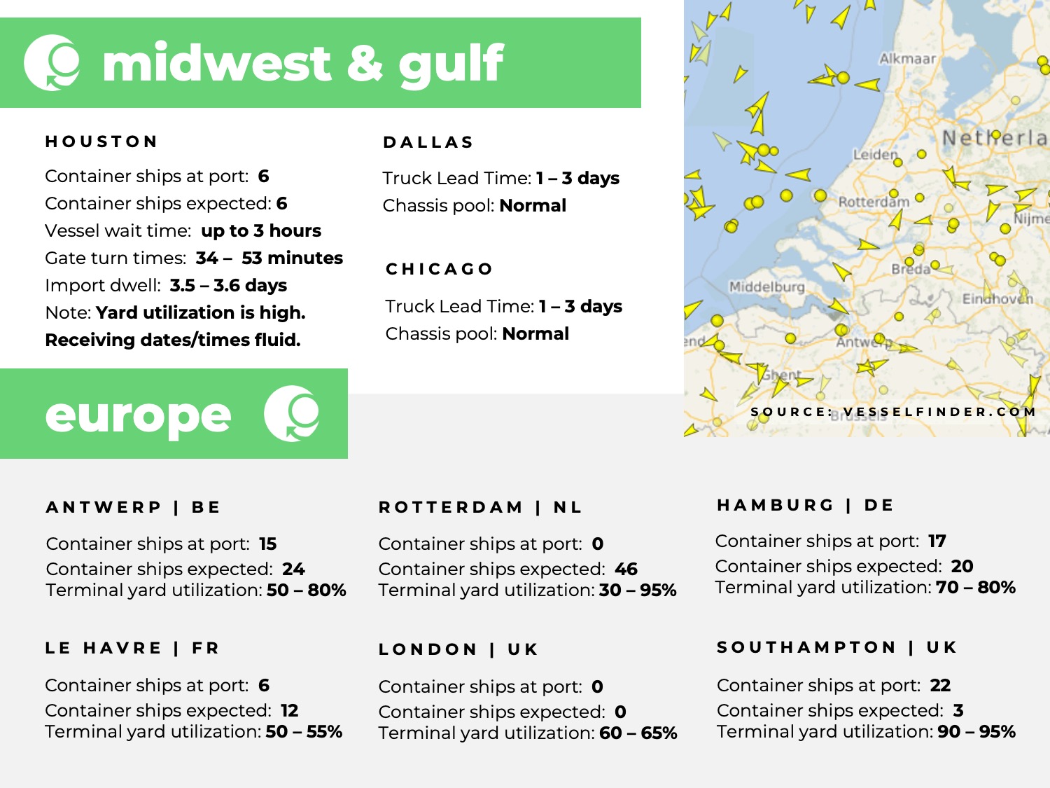 U.S. Gulf coast, port congestion, dwell times, US Midwest, Chicago, Houston, Dallas, Europe, Rotterdam, Le Havre, Southampton, London, Antwerp, Hampton, Tilbury