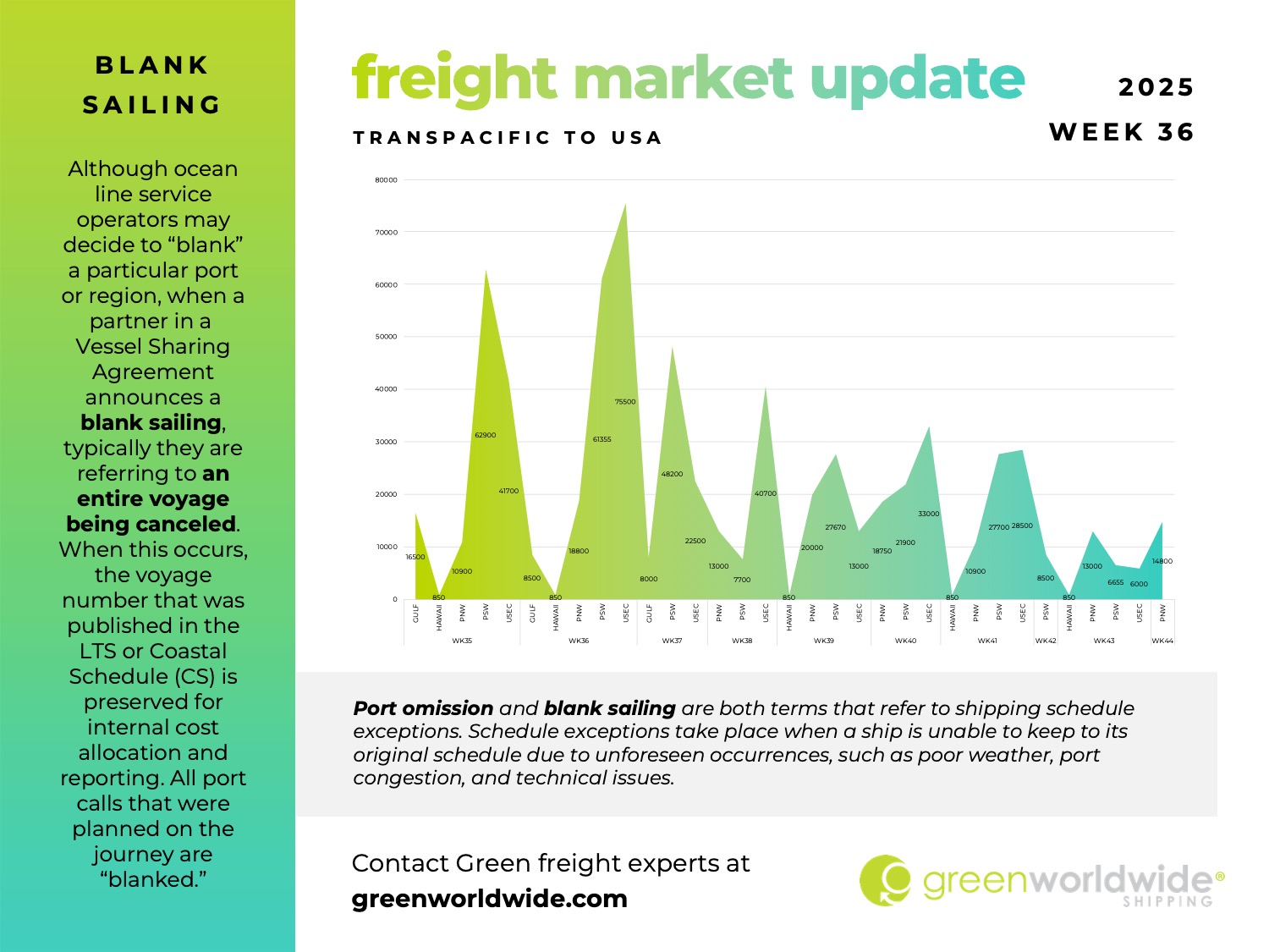 freight market update, port congestion, capacity, blank sailings, canada labor action, canada strike, transpacific trade lane, transpacific trade, capacity, blank sailing, volume, capacity, blank sailings