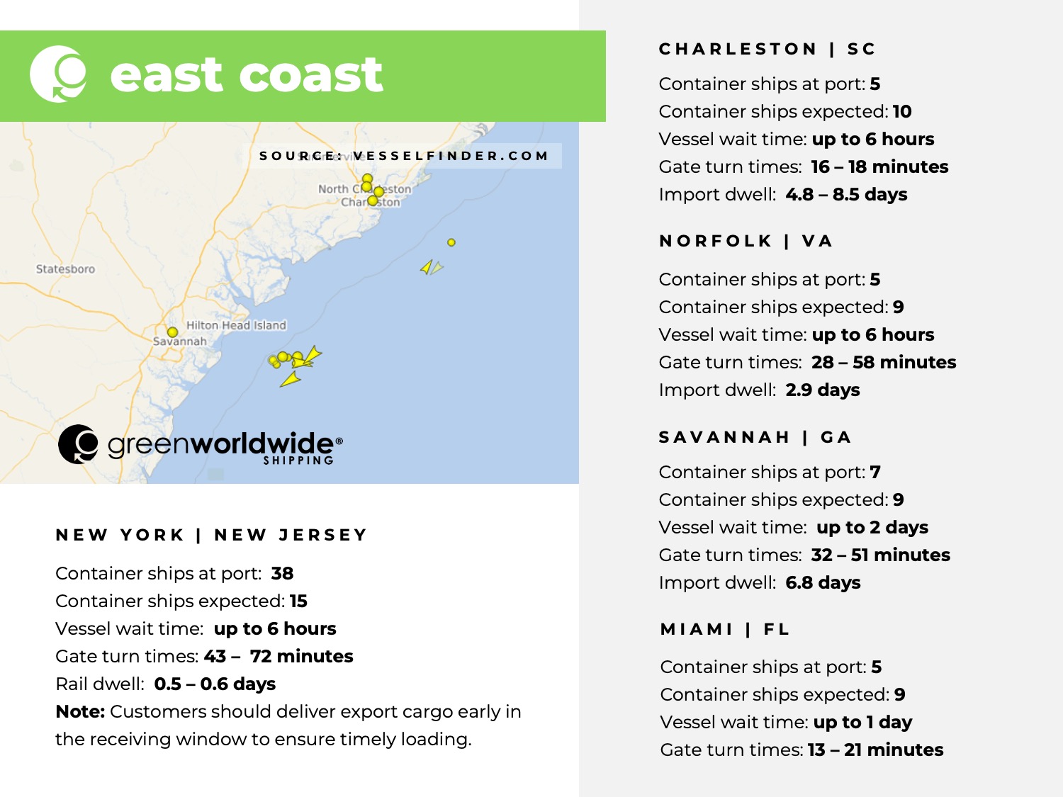 U.S. East coast, port congestion, dwell times, New York, New Jersey, Savannah, Charleston, Norfolk, Miami