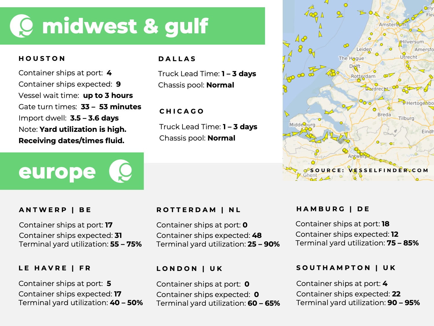 U.S. Gulf coast, port congestion, dwell times, US Midwest, Chicago, Houston, Dallas, Europe, Rotterdam, Le Havre, Southampton, London, Antwerp, Hampton, Tilbury