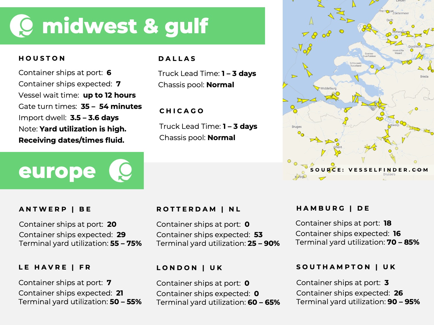 U.S. Gulf coast, port congestion, dwell times, US Midwest, Chicago, Houston, Dallas, Europe, Rotterdam, Le Havre, Southampton, London, Antwerp, Hampton, Tilbury