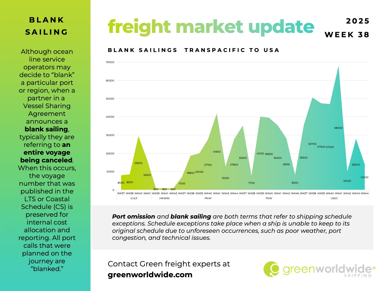 freight market update, port congestion, capacity, blank sailings, canada labor action, canada strike, transpacific trade lane, transpacific trade, capacity, blank sailing, volume, capacity, blank sailings