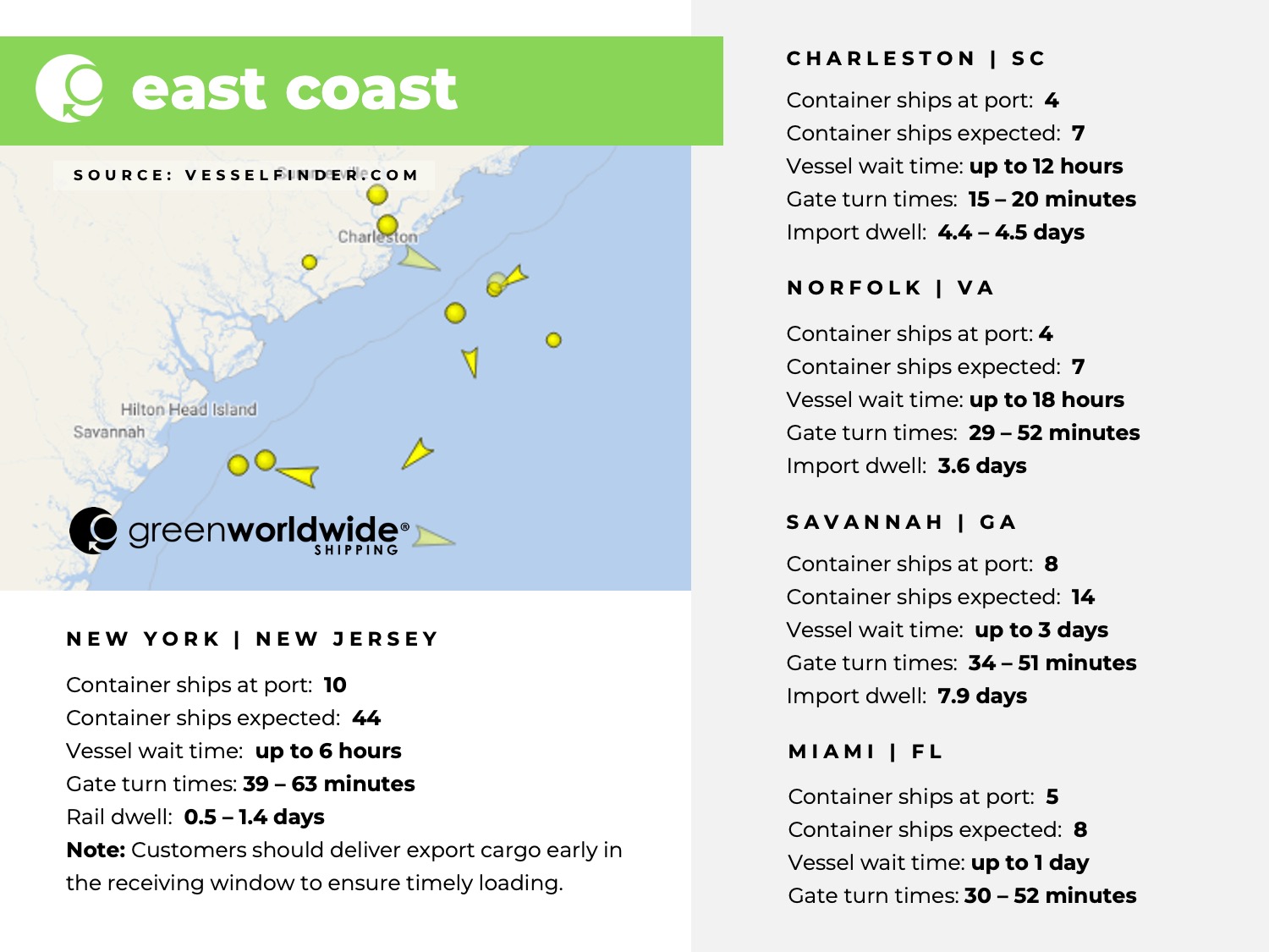 U.S. East coast, port congestion, dwell times, New York, New Jersey, Savannah, Charleston, Norfolk, Miami