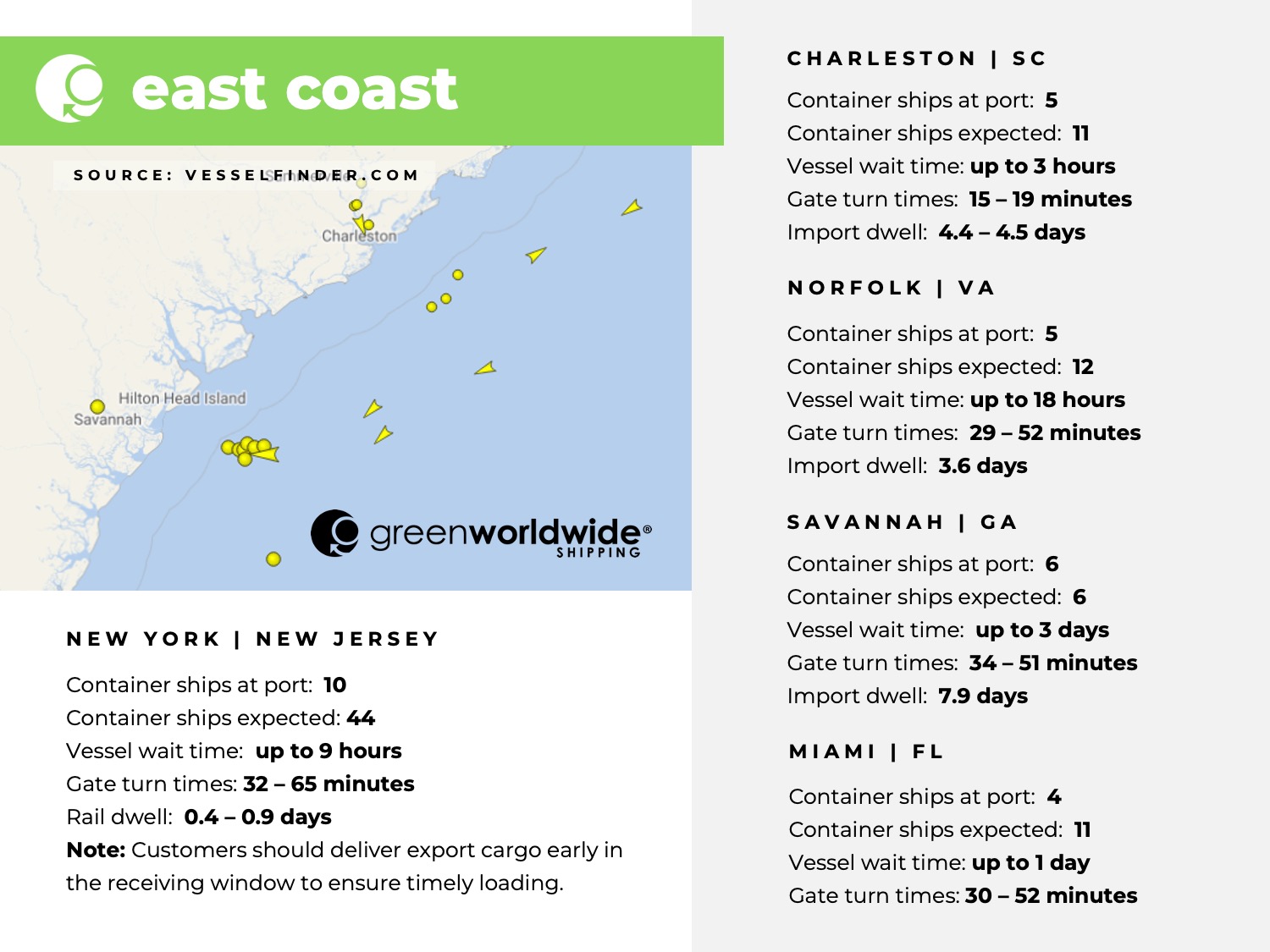 U.S. East coast, port congestion, dwell times, New York, New Jersey, Savannah, Charleston, Norfolk, Miami