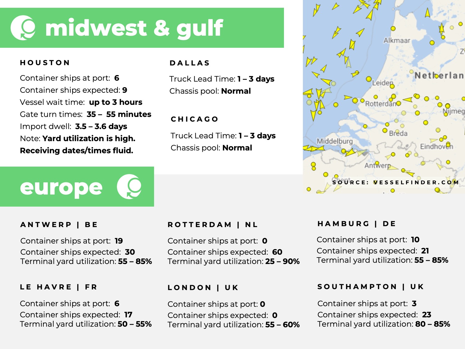 U.S. Gulf coast, port congestion, dwell times, US Midwest, Chicago, Houston, Dallas, Europe, Rotterdam, Le Havre, Southampton, London, Antwerp, Hampton, Tilbury