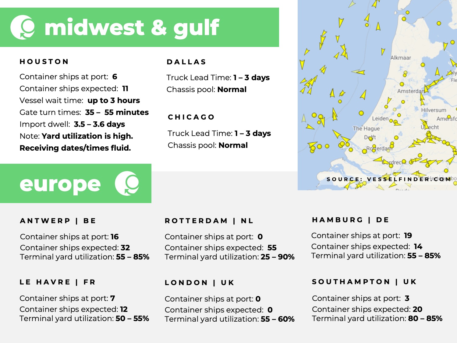 U.S. Gulf coast, port congestion, dwell times, US Midwest, Chicago, Houston, Dallas, Europe, Rotterdam, Le Havre, Southampton, London, Antwerp, Hampton, Tilbury