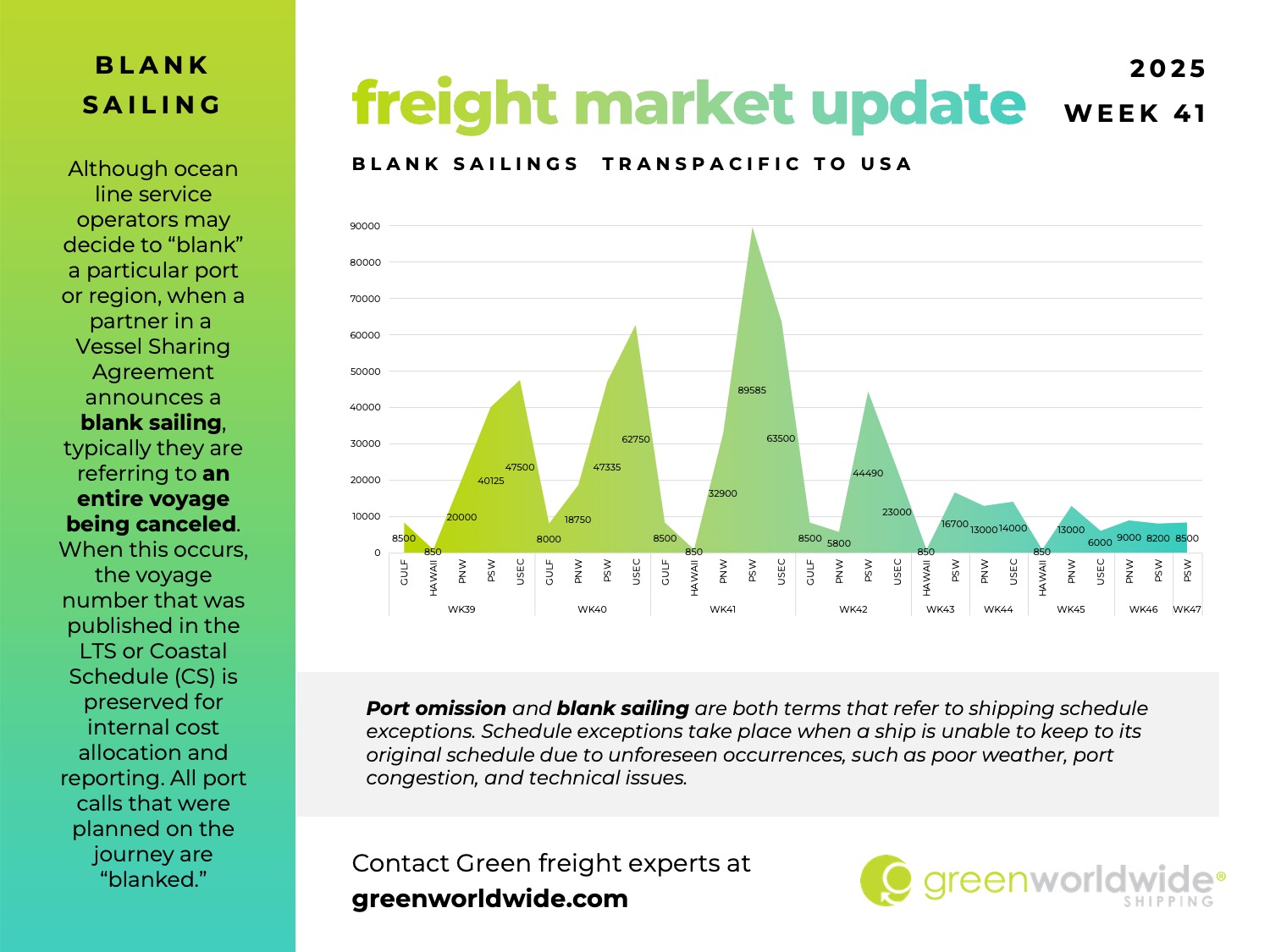 freight market update, port congestion, capacity, blank sailings, canada labor action, canada strike, transpacific trade lane, transpacific trade, capacity, blank sailing, volume, capacity, blank sailings